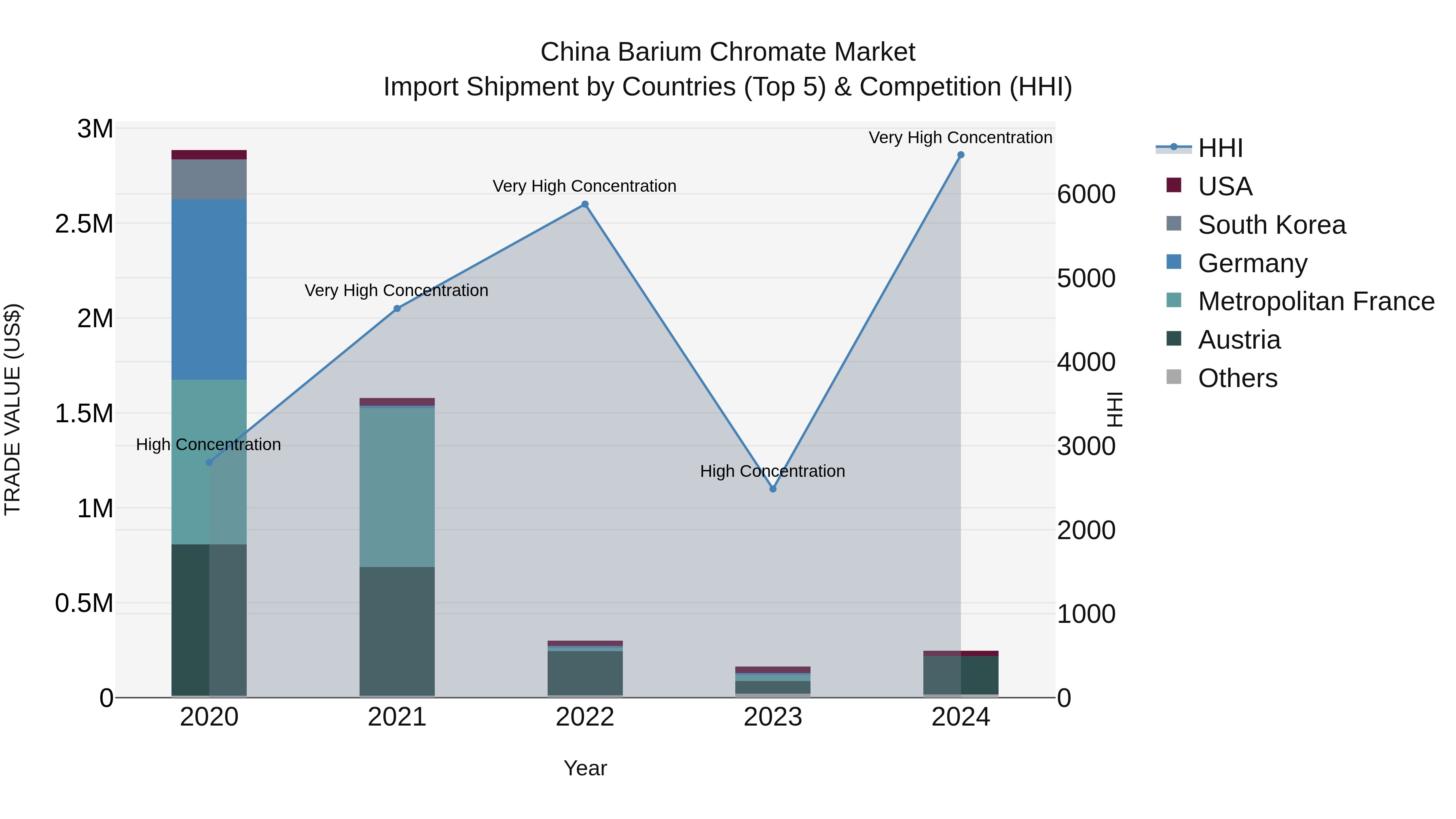 China Barium Chromate Market Top 5 Importing Countries and Market Competition (HHI) Analysis