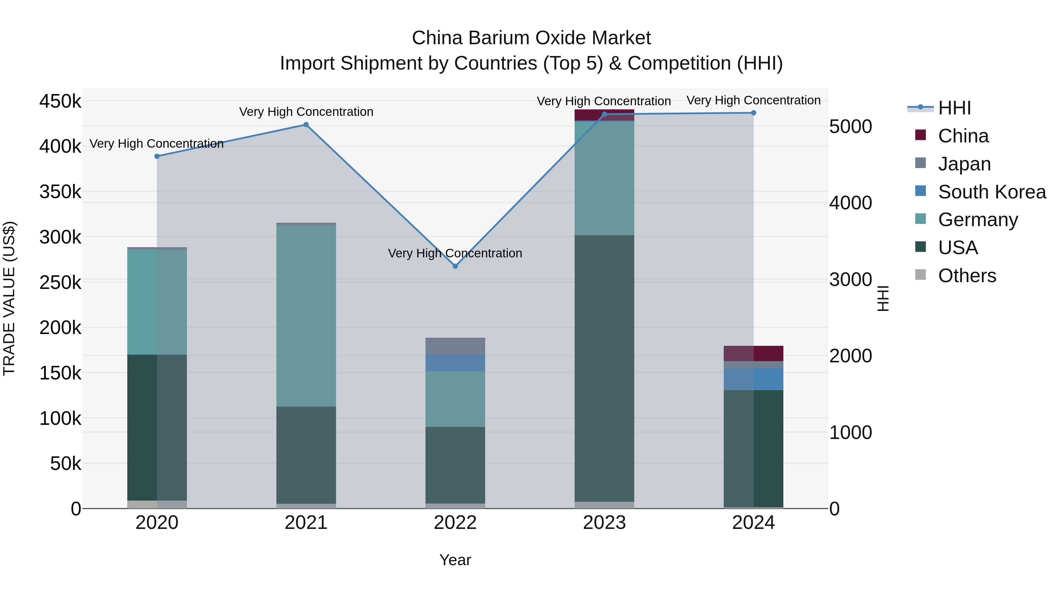 China Barium Oxide Market Top 5 Importing Countries and Market Competition (HHI) Analysis