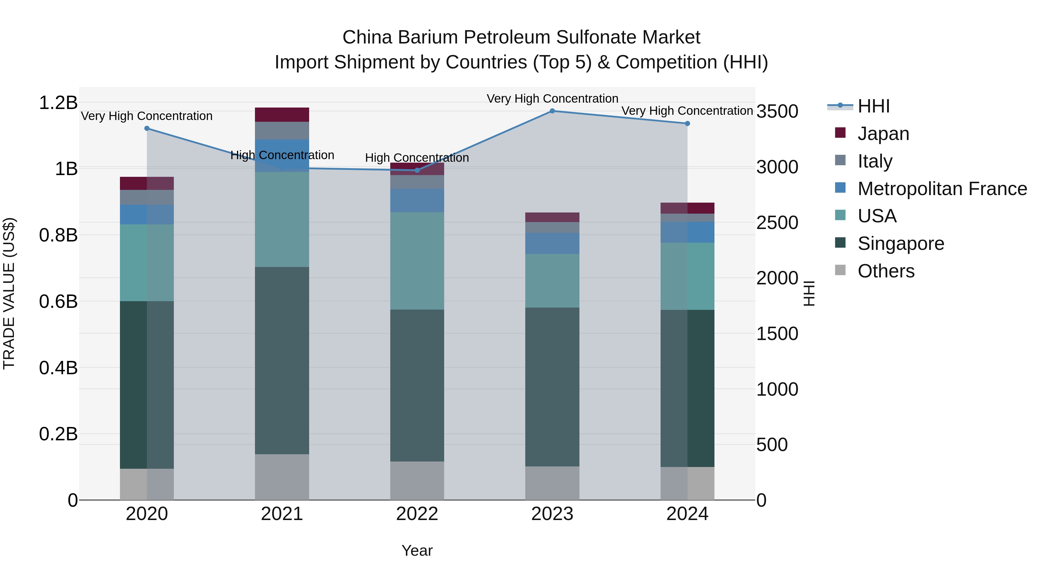 China Barium Petroleum Sulfonate Market Top 5 Importing Countries and Market Competition (HHI) Analysis