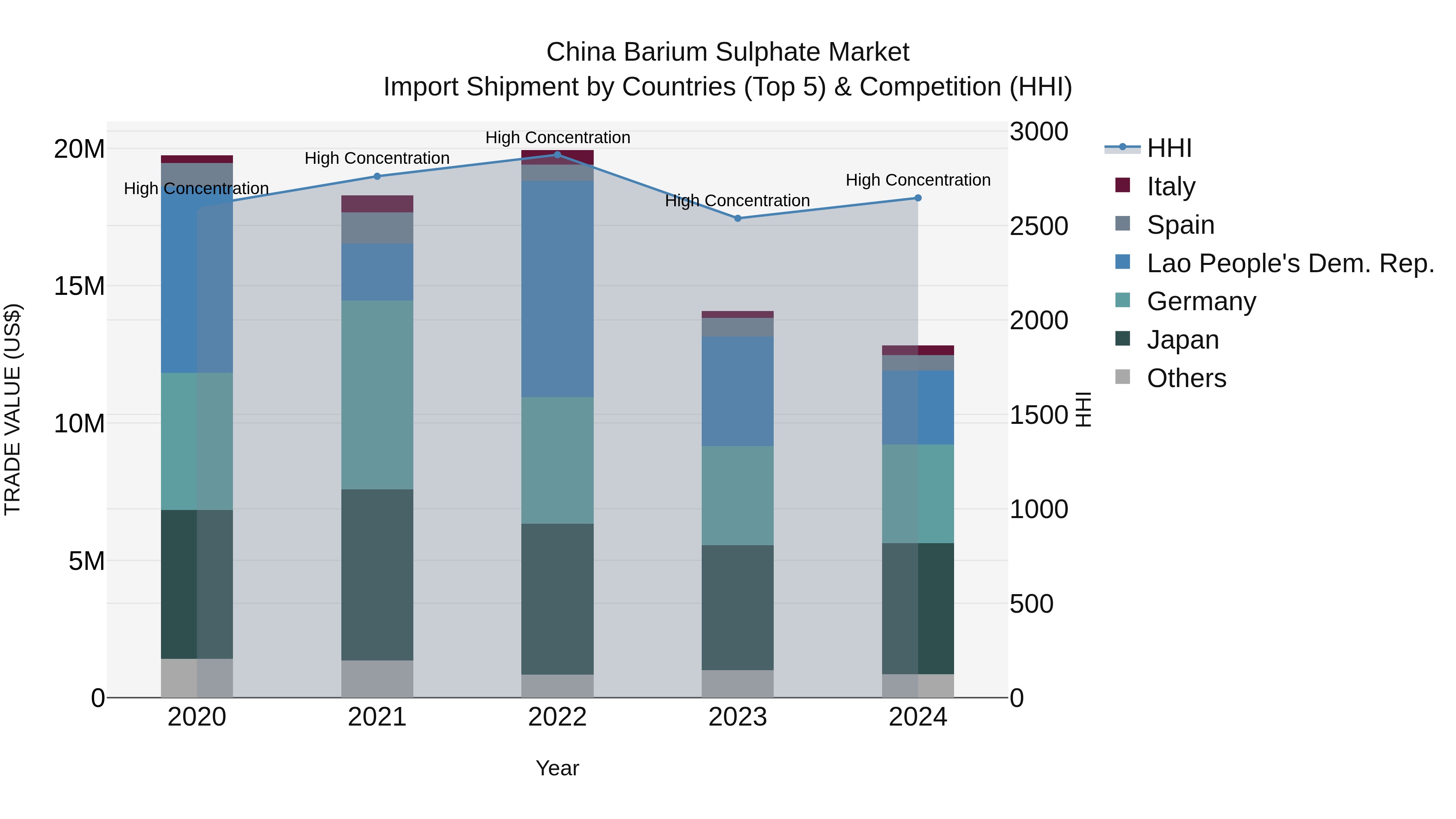 China Barium Sulphate Market Top 5 Importing Countries and Market Competition (HHI) Analysis
