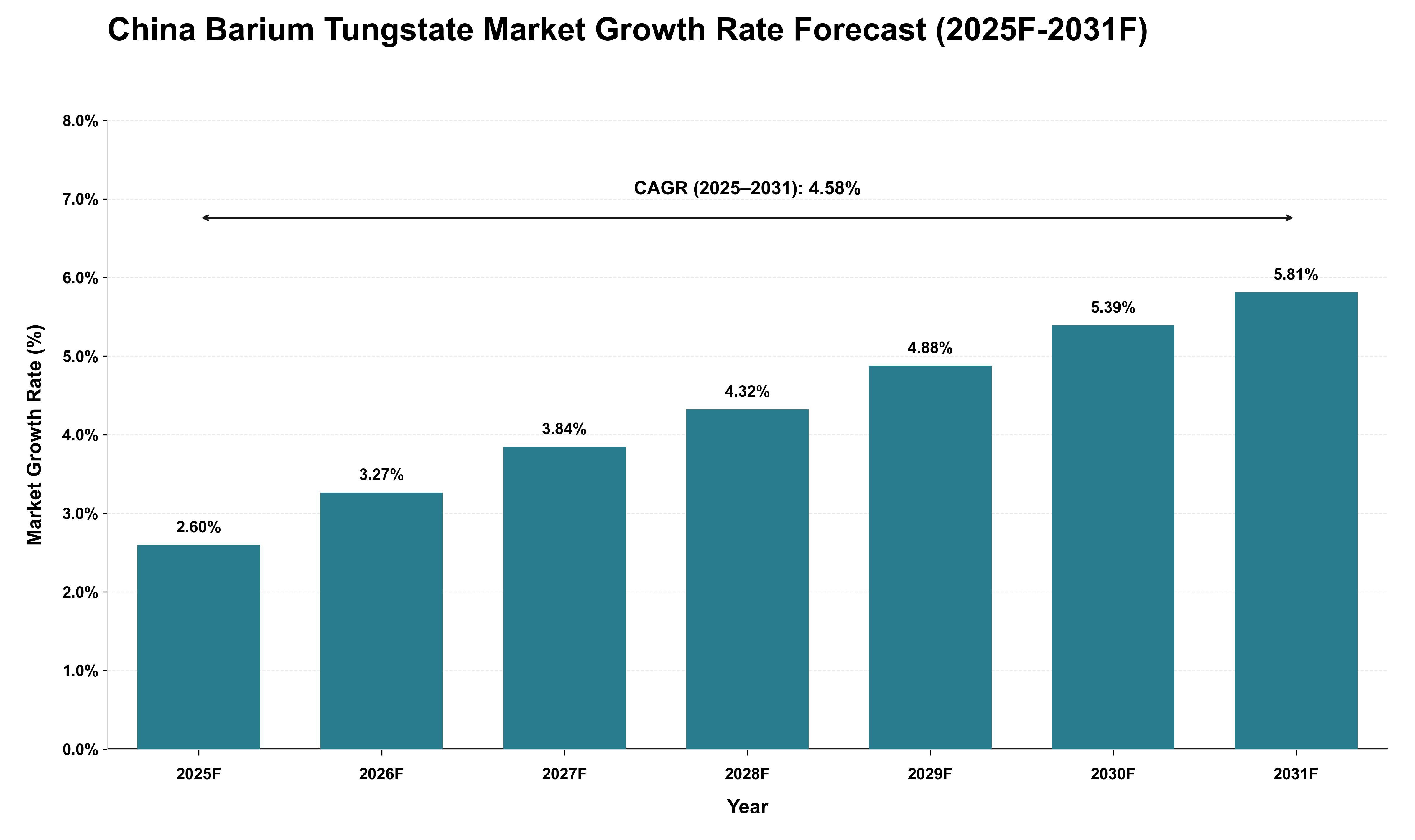 China Barium Tungstate Market Growth Rate Analysis (2025 - 2031)