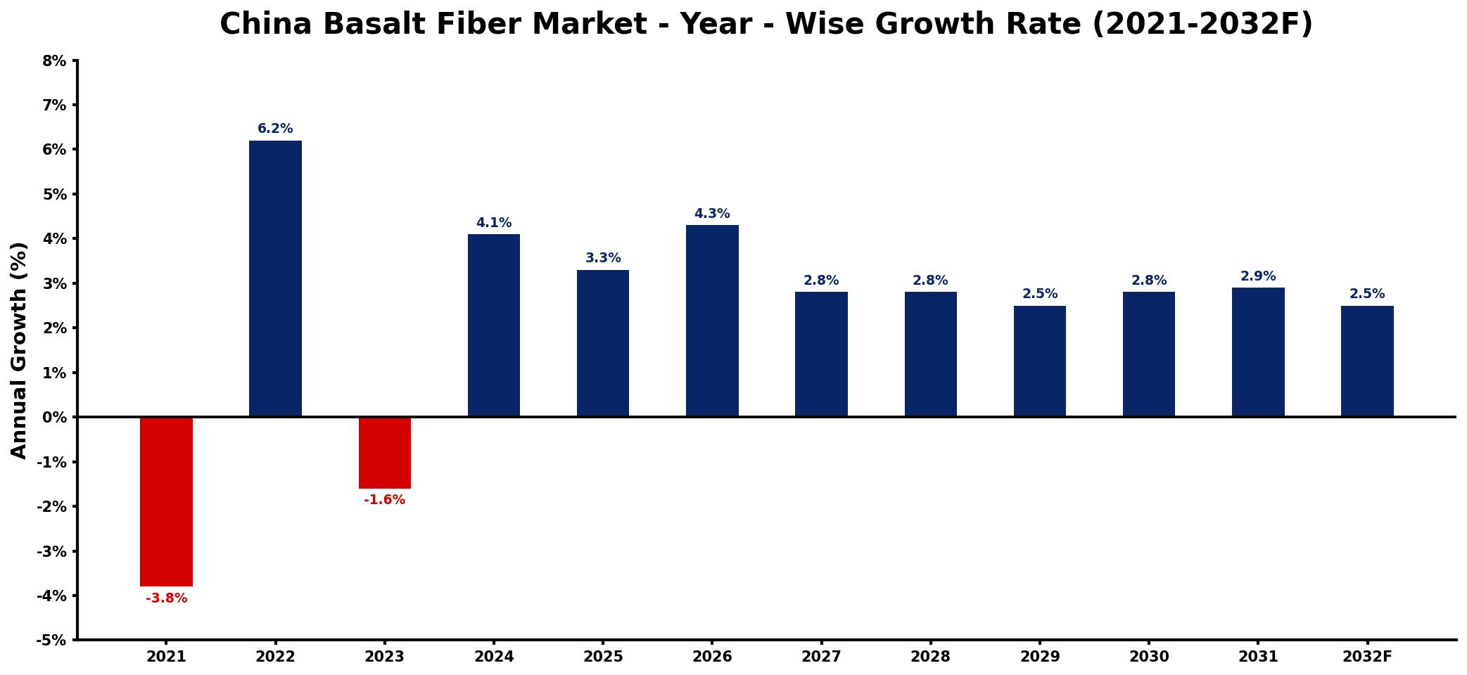 China Basalt Fiber Market Year-wise Growth Rate and Key Drivers