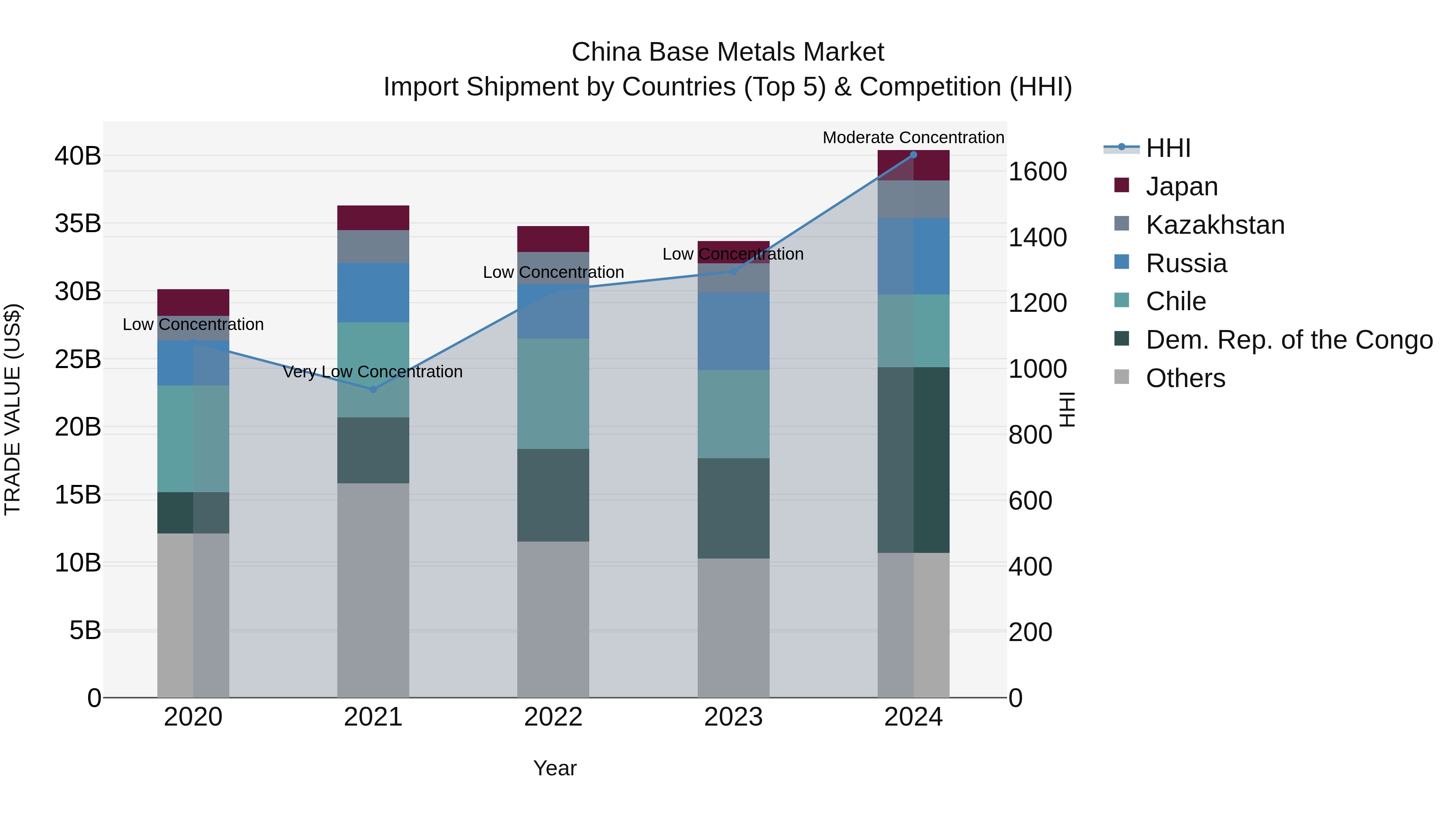 China Base Metals Market Top 5 Importing Countries and Market Competition (HHI) Analysis