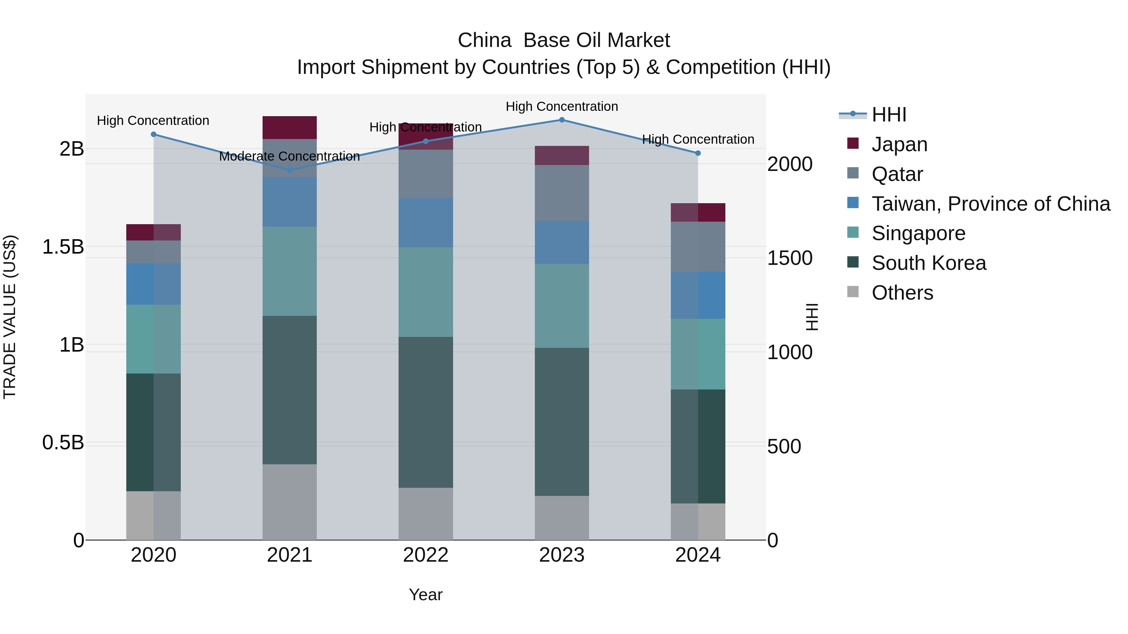 China Base Oil Market Top 5 Importing Countries and Market Competition (HHI) Analysis