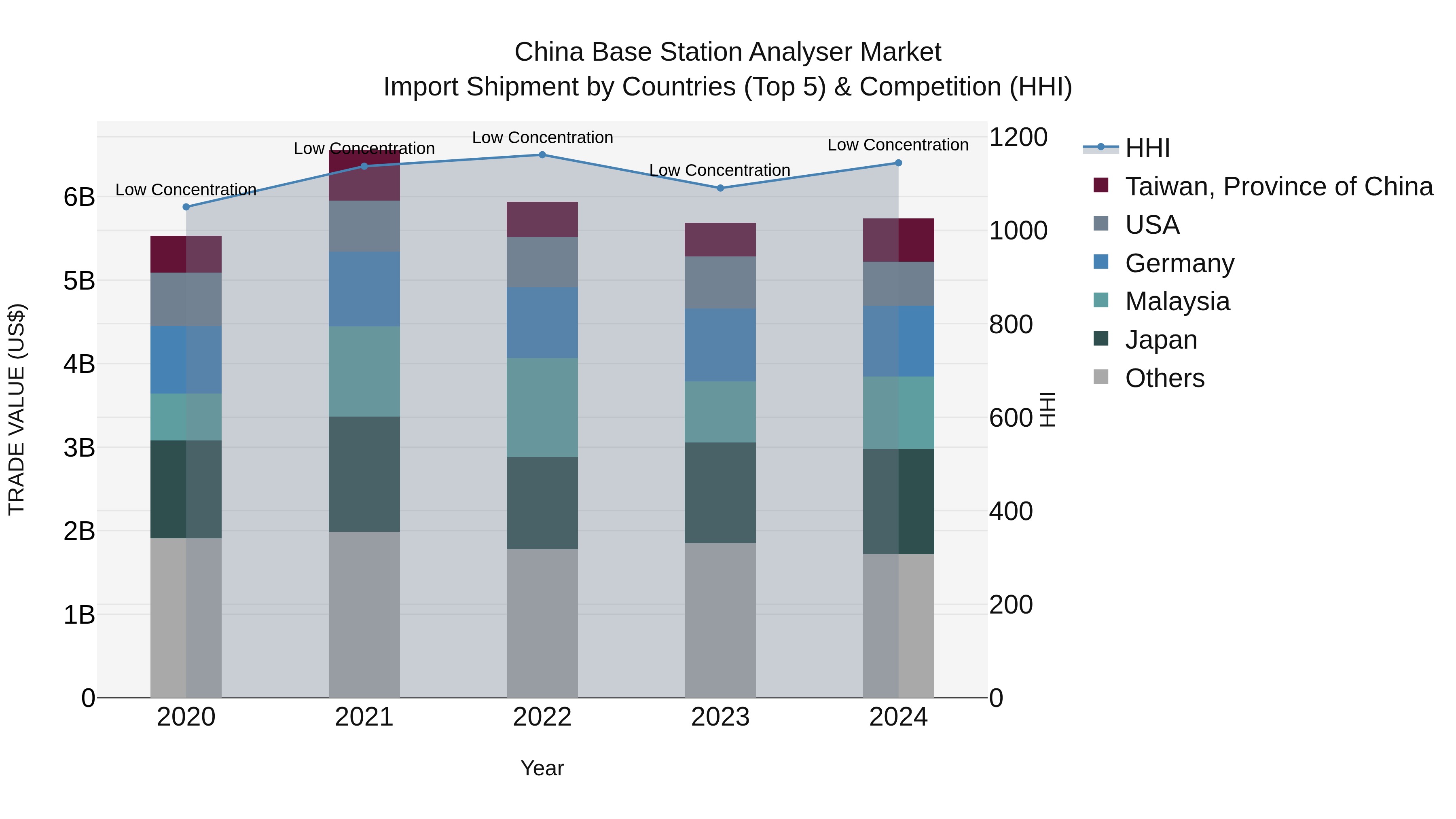 China Base Station Analyser Market Top 5 Importing Countries and Market Competition (HHI) Analysis
