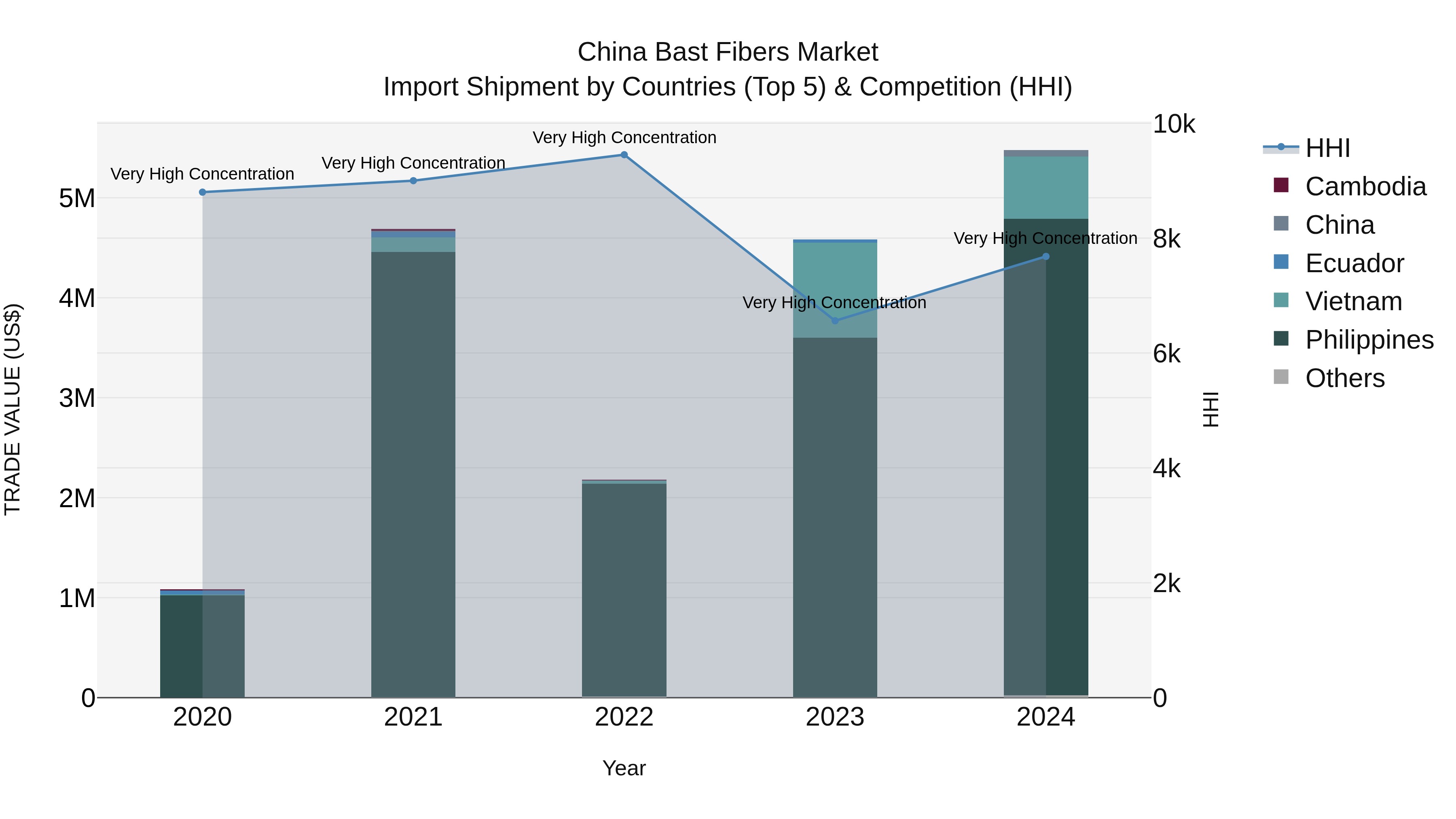 China Bast Fibers Market Top 5 Importing Countries and Market Competition (HHI) Analysis