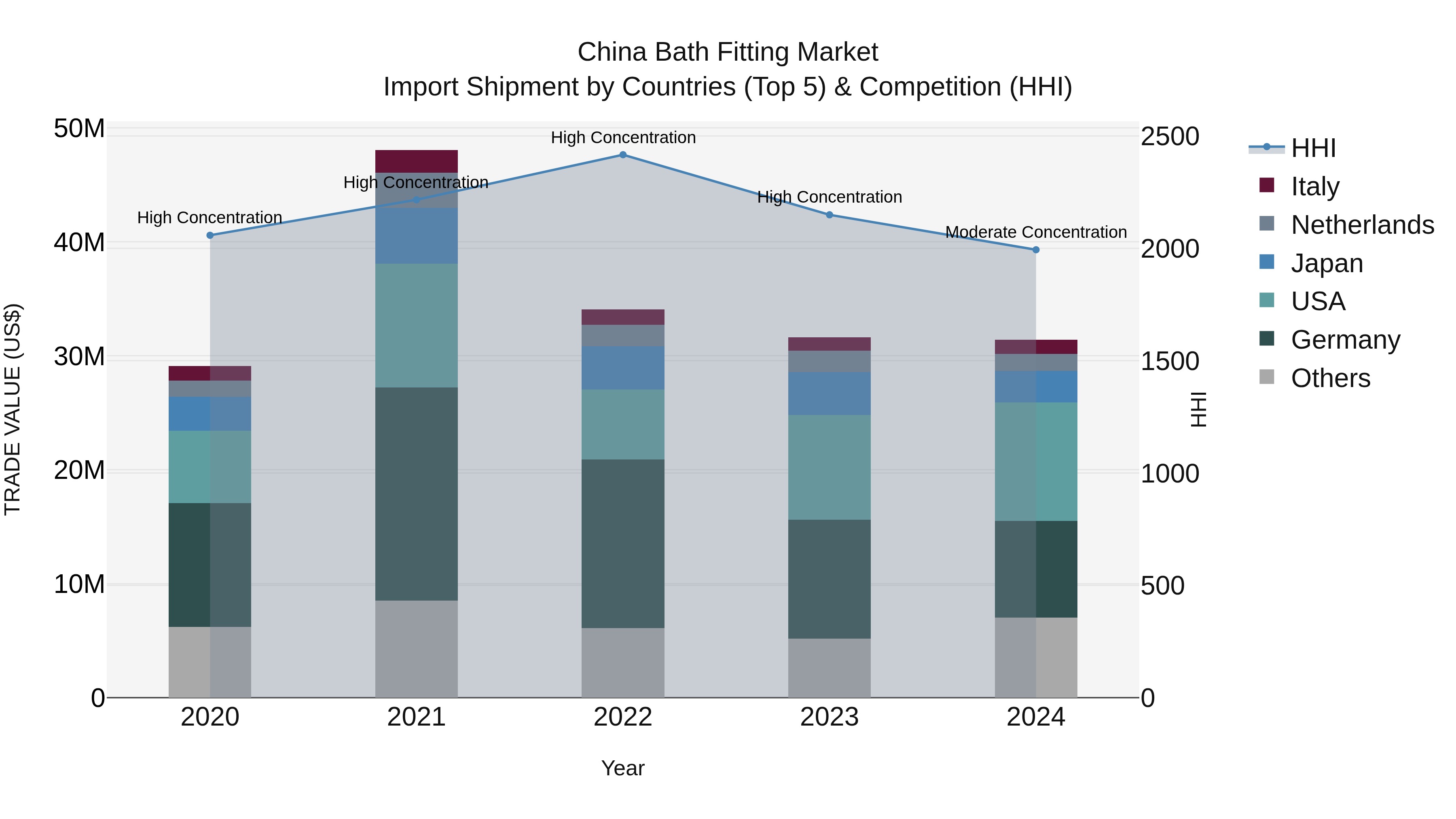 China Bath Fitting Market Top 5 Importing Countries and Market Competition (HHI) Analysis
