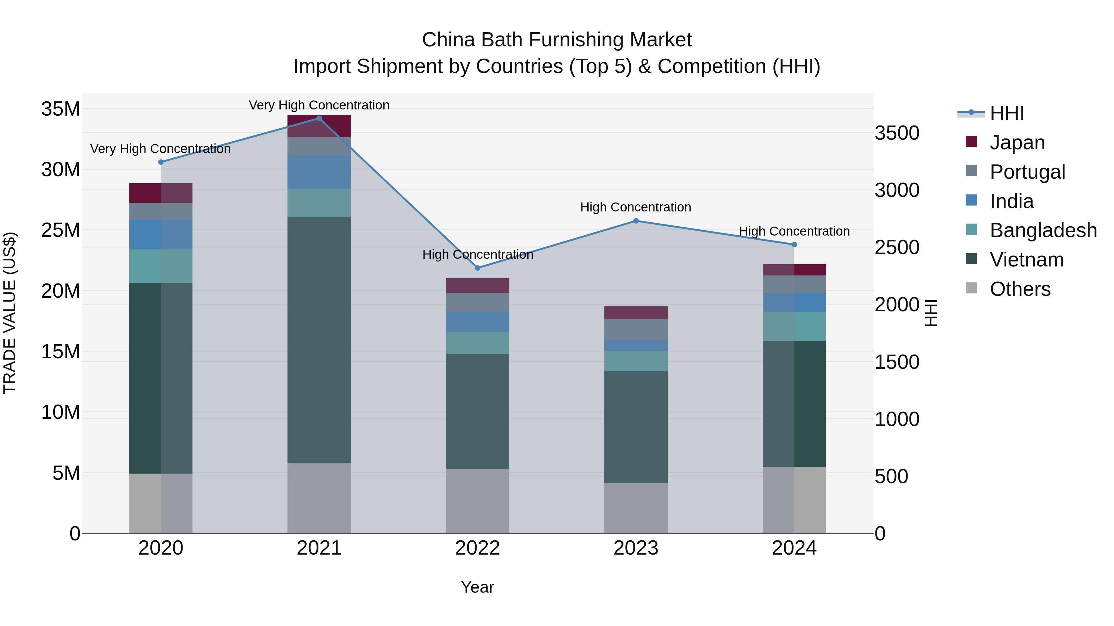 China Bath Furnishing Market Top 5 Importing Countries and Market Competition (HHI) Analysis