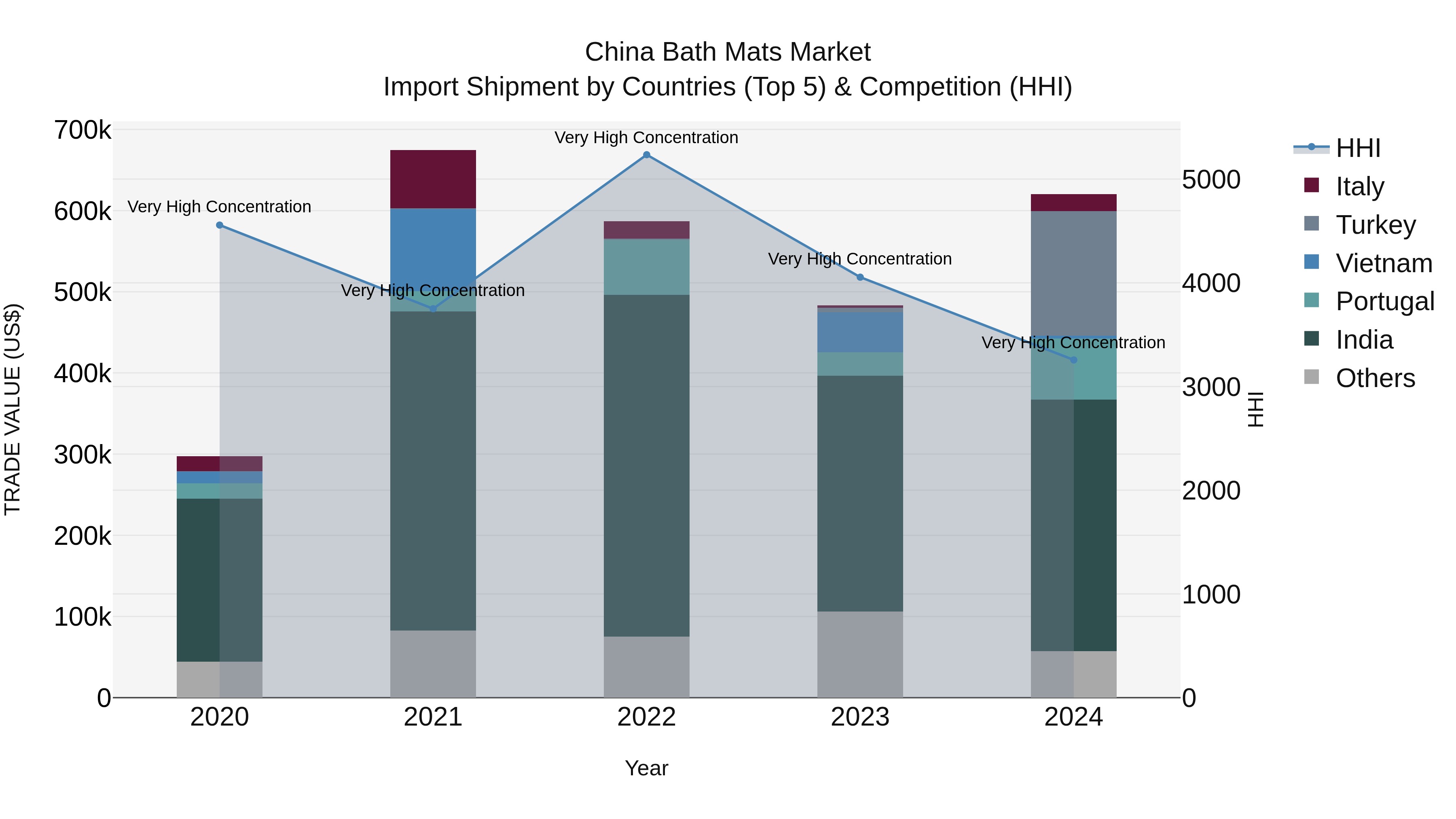 China Bath Mats Market Top 5 Importing Countries and Market Competition (HHI) Analysis