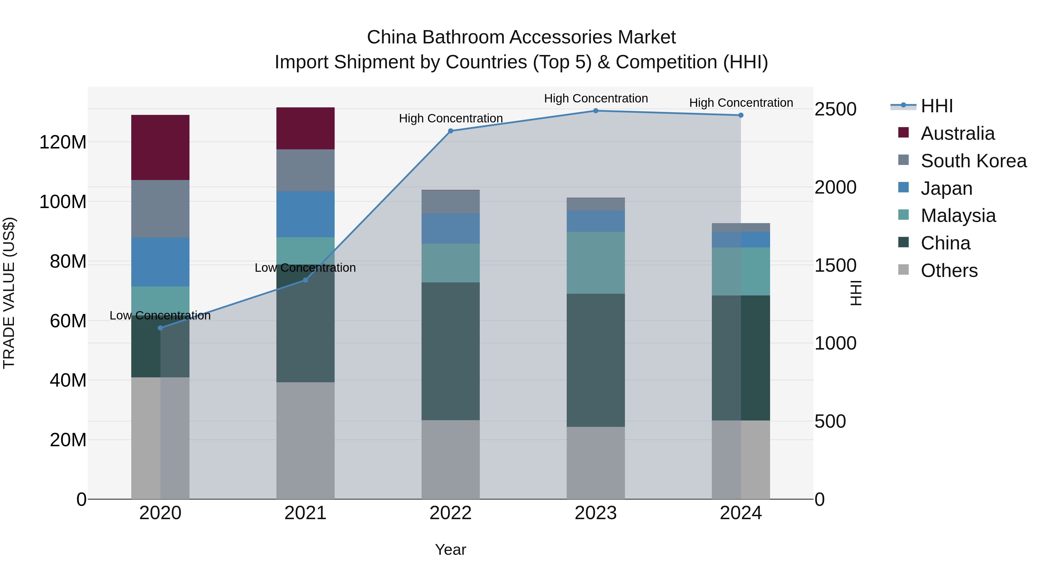 China Bathroom Accessories Market Top 5 Importing Countries and Market Competition (HHI) Analysis