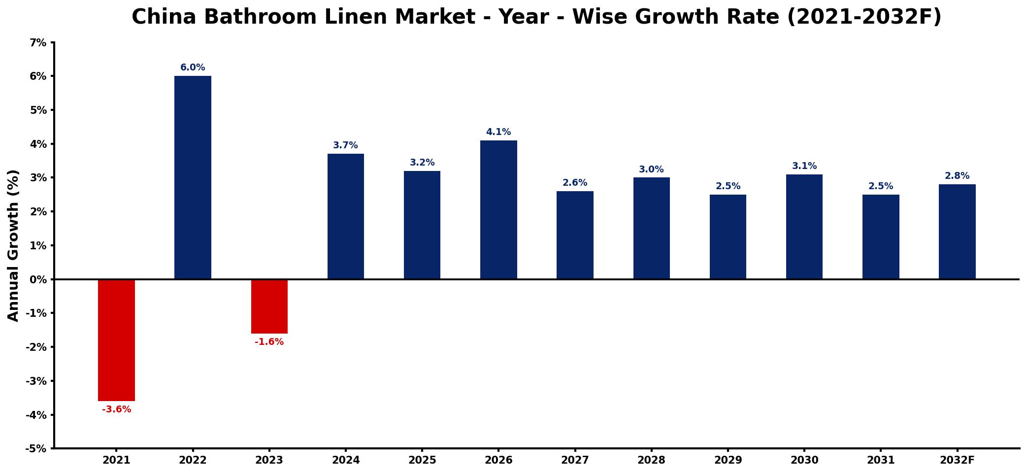 China Bathroom Linen Market Year-wise Growth Rate and Key Drivers