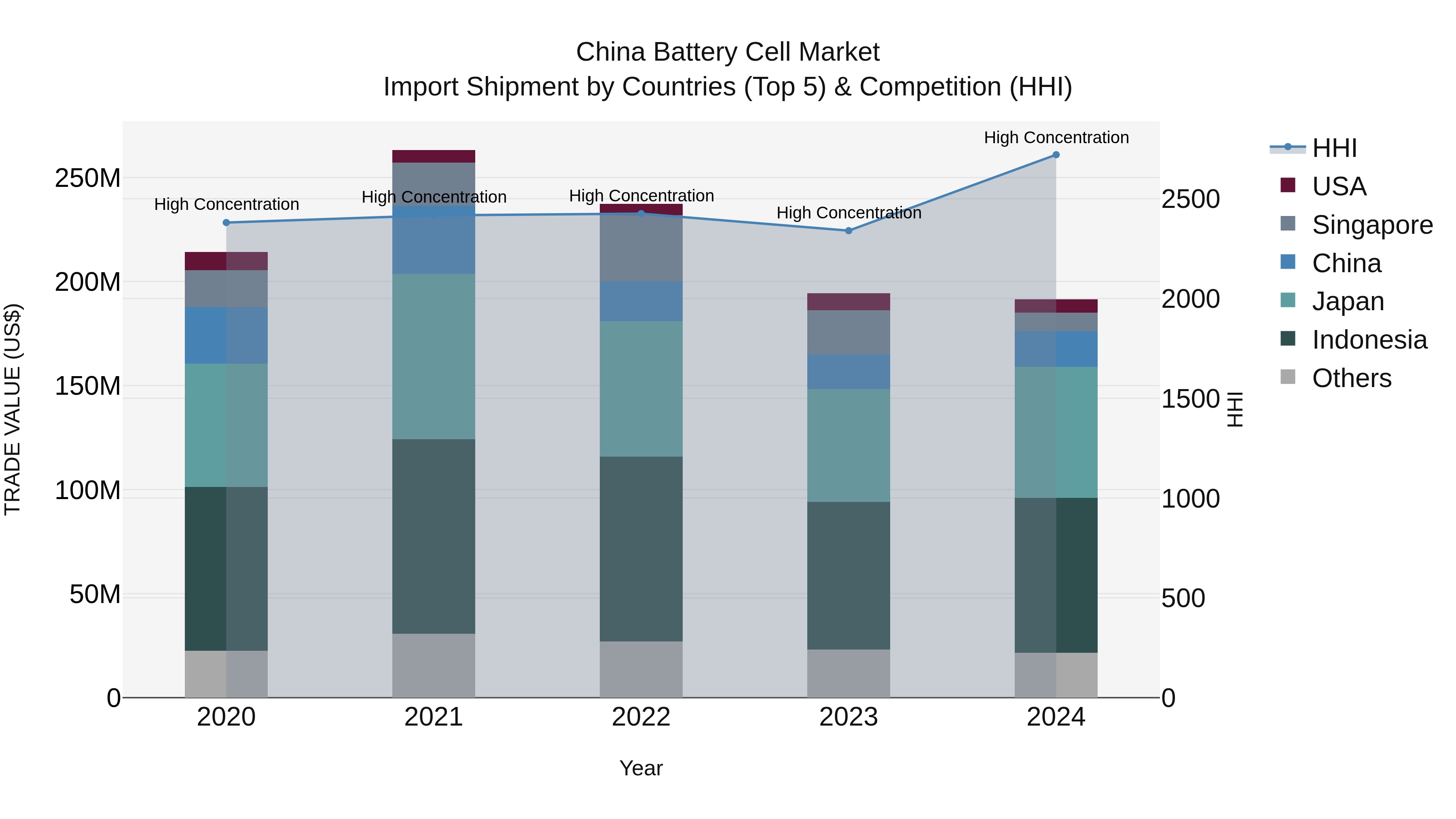 China Battery Cell Market Top 5 Importing Countries and Market Competition (HHI) Analysis