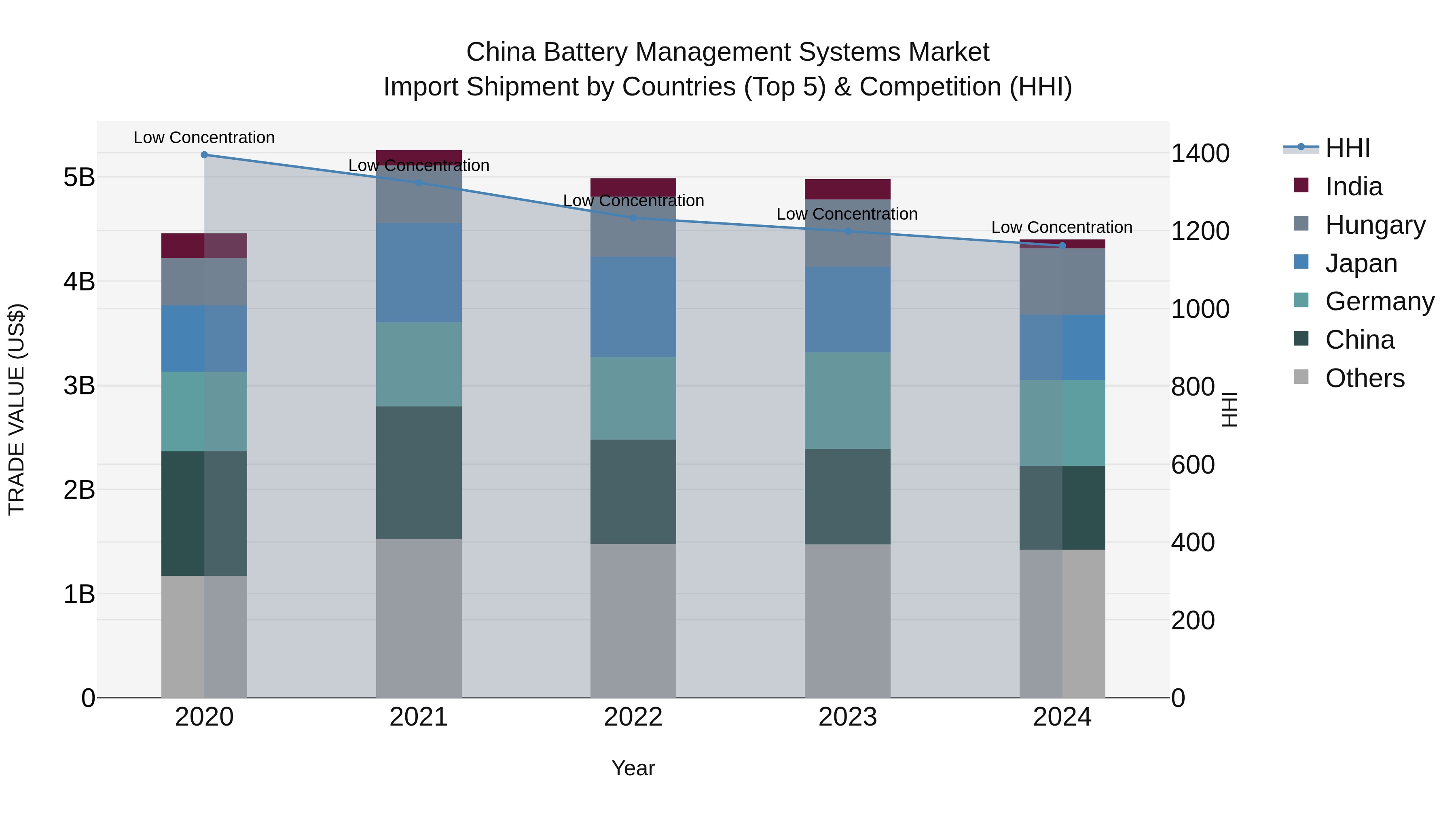 China Battery Management Systems Market Top 5 Importing Countries and Market Competition (HHI) Analysis