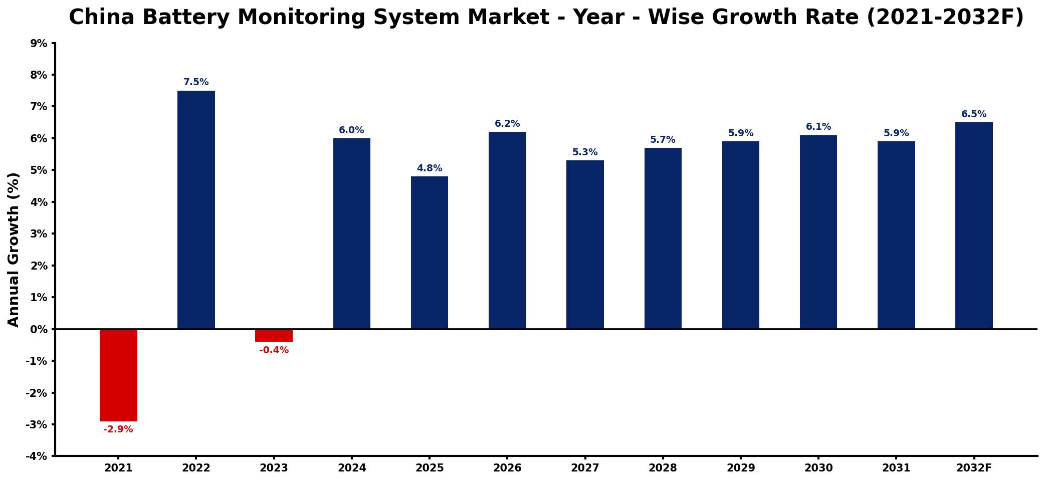 China Battery Monitoring System Market Year-wise Growth Rate and Key Drivers