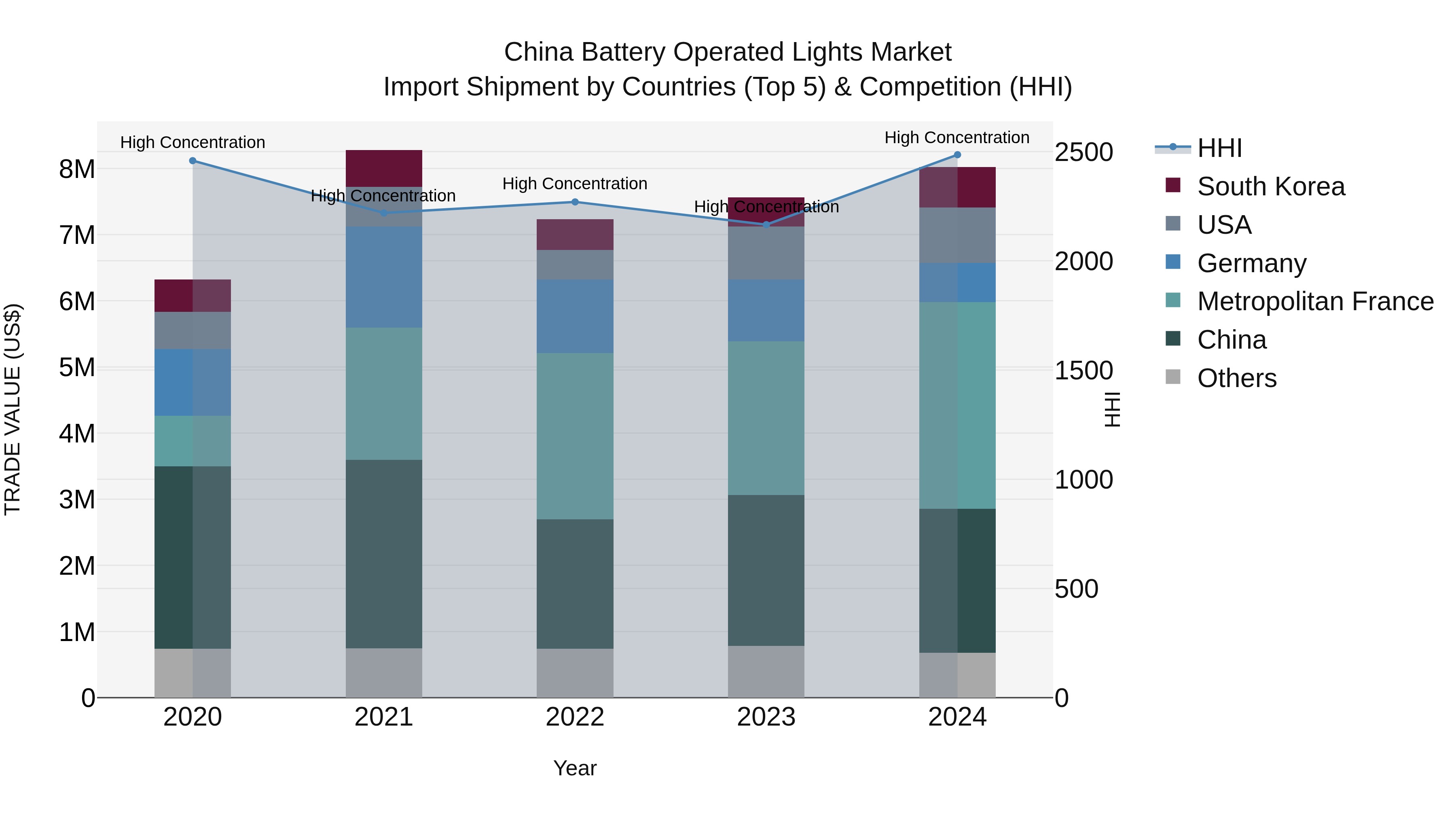 China Battery Operated Lights Market Top 5 Importing Countries and Market Competition (HHI) Analysis