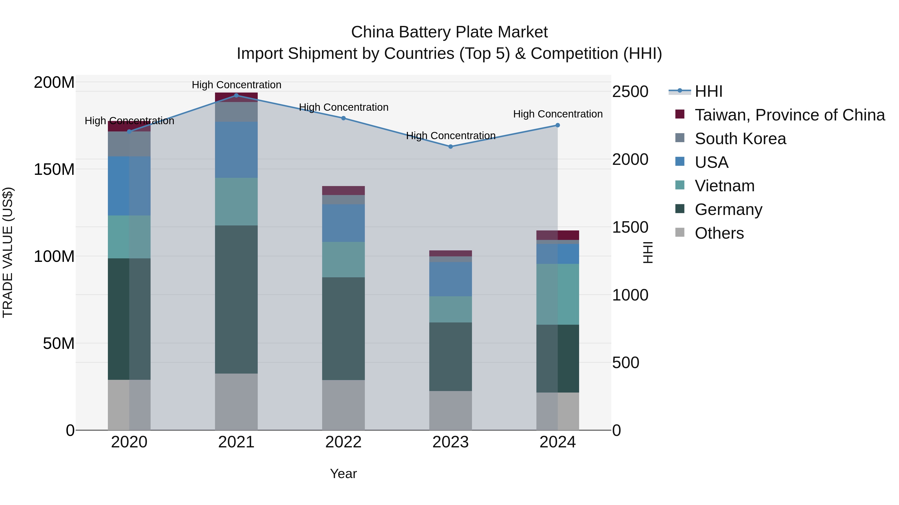 China Battery Plate Market Top 5 Importing Countries and Market Competition (HHI) Analysis