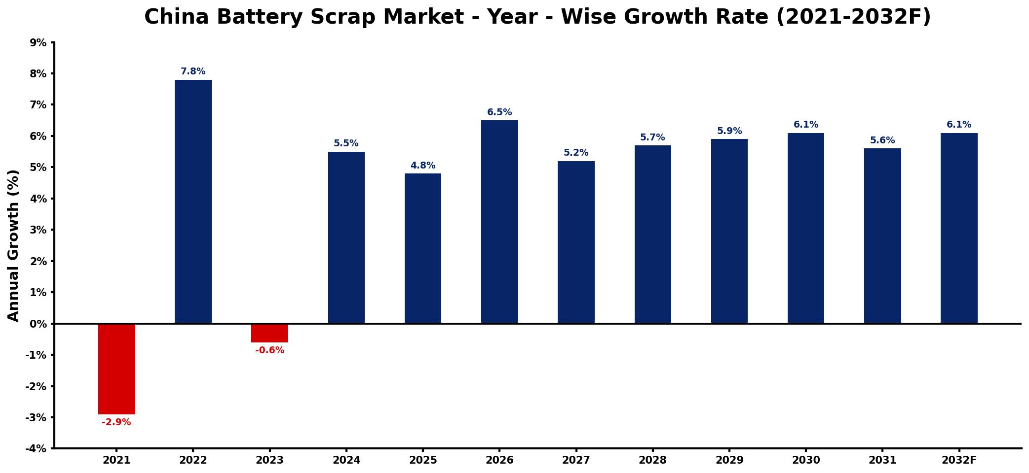 China Battery Scrap Market Year-wise Growth Rate and Key Drivers