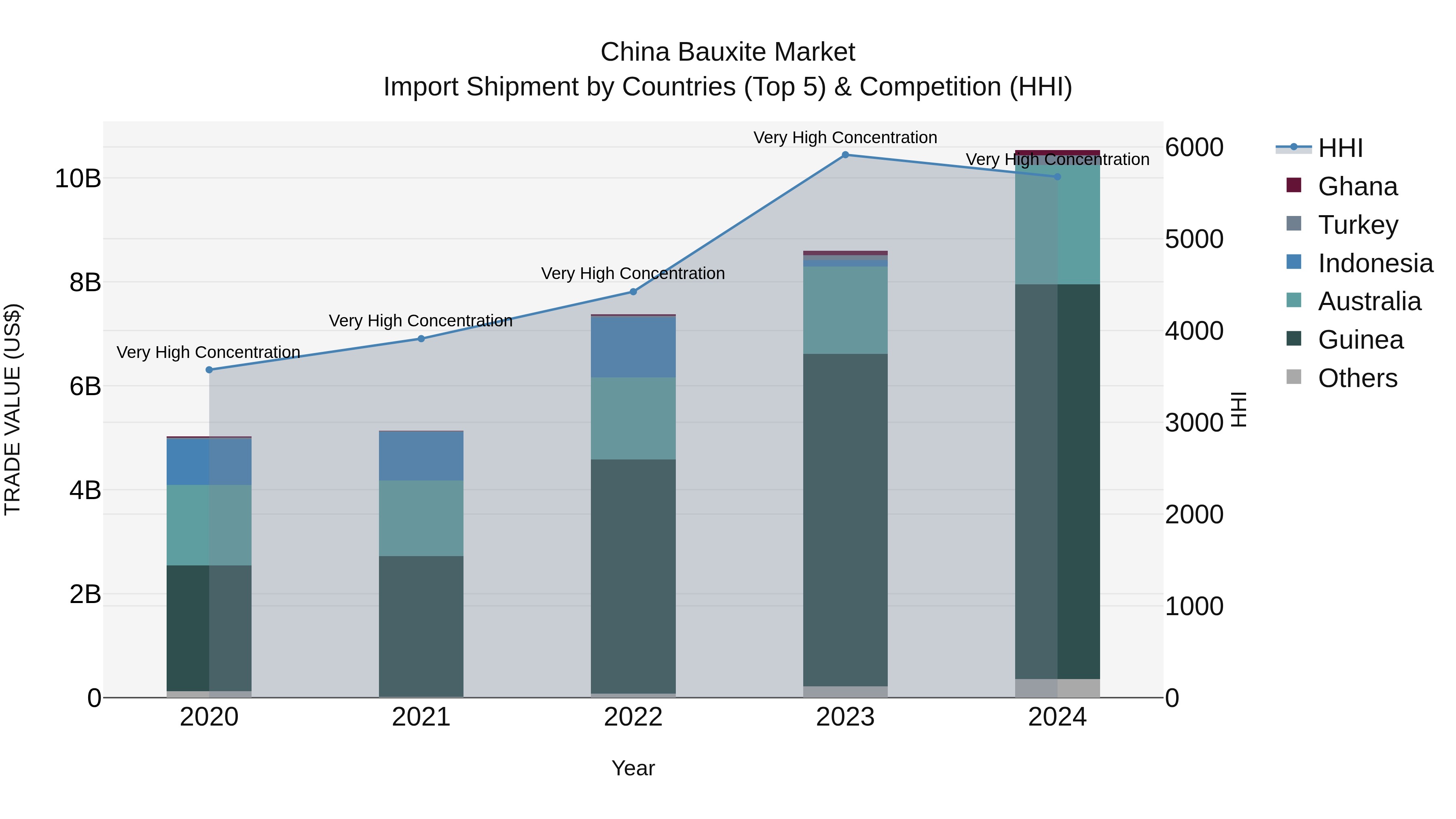 China Bauxite Market Top 5 Importing Countries and Market Competition (HHI) Analysis