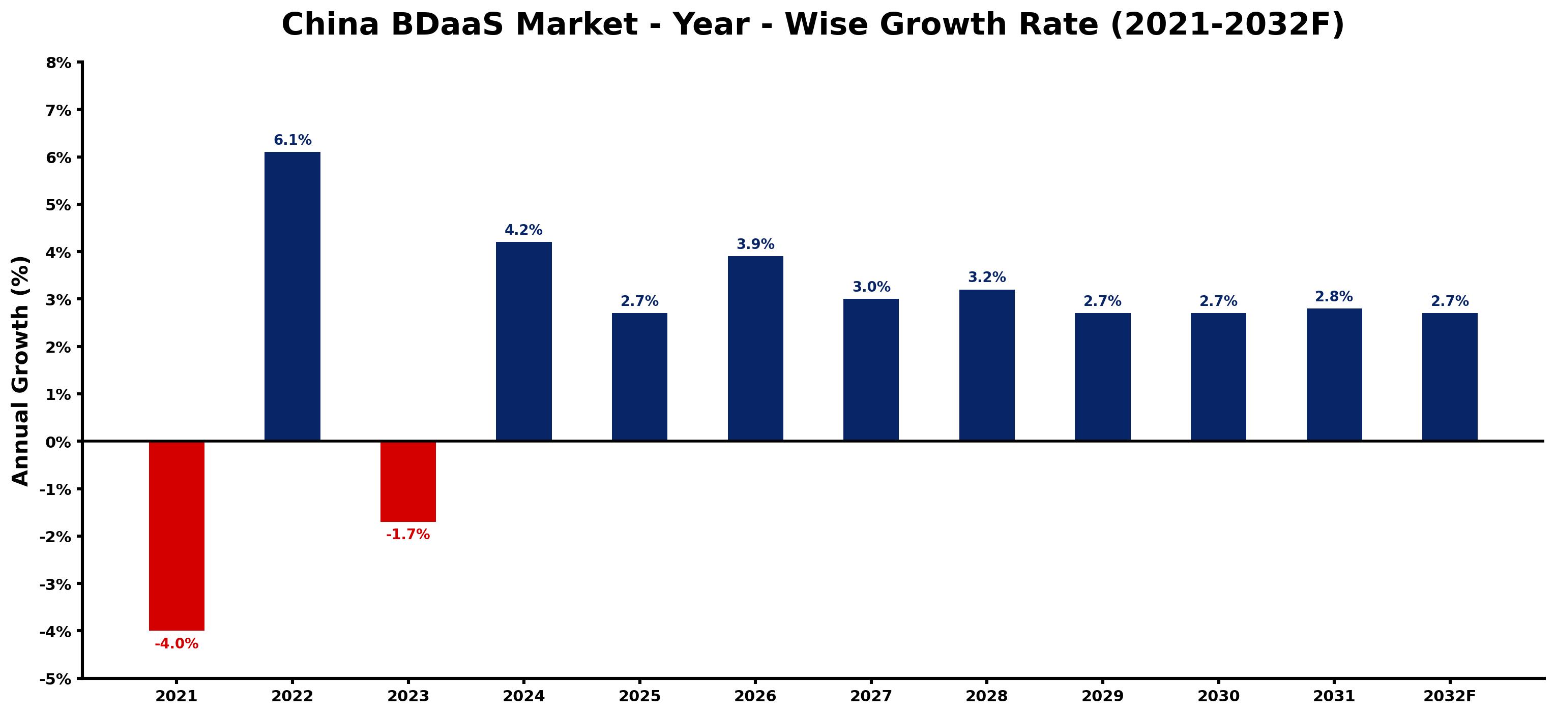 China BDaaS Market Year-wise Growth Rate and Key Drivers