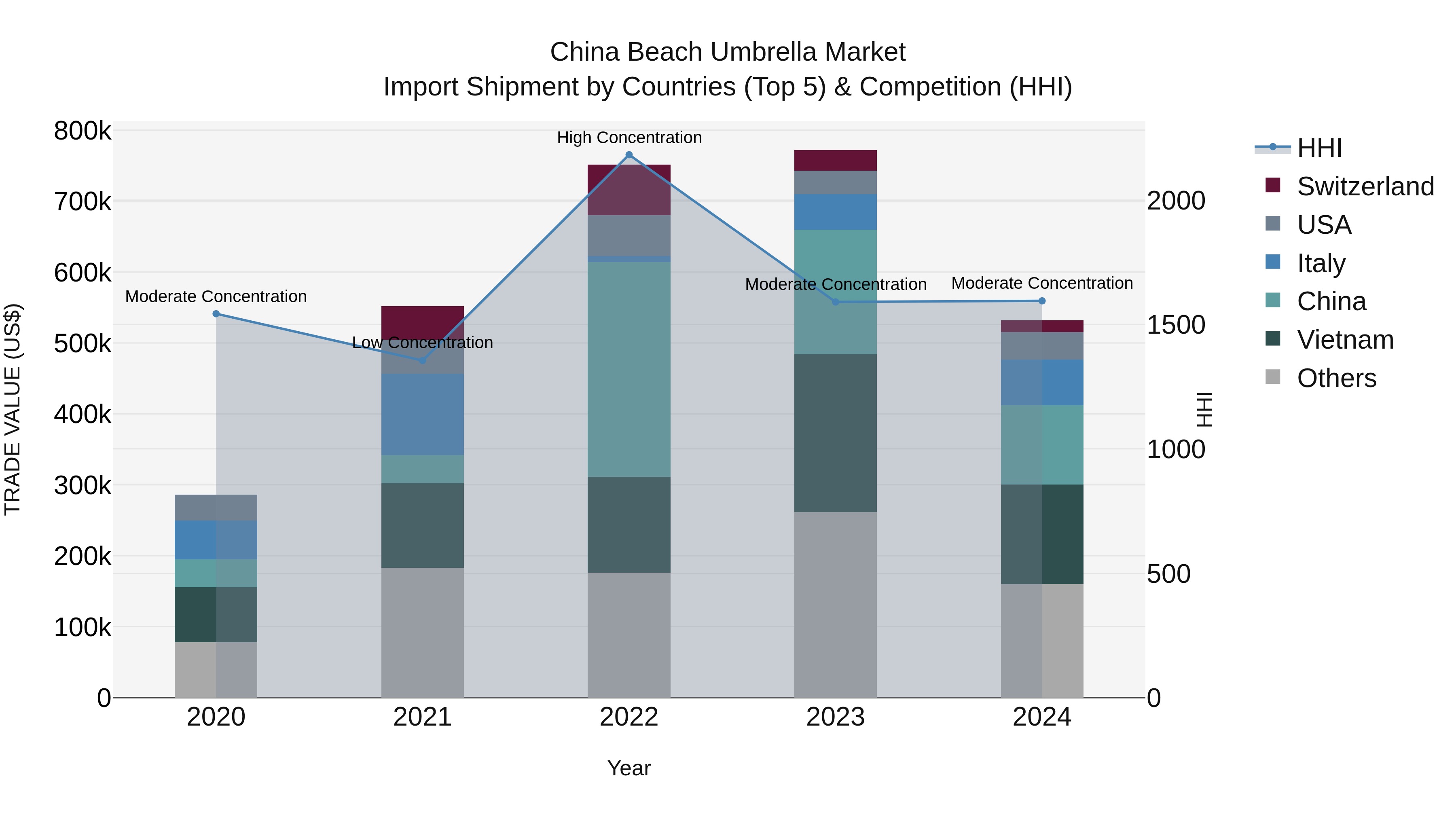 China Beach Umbrella Market Top 5 Importing Countries and Market Competition (HHI) Analysis