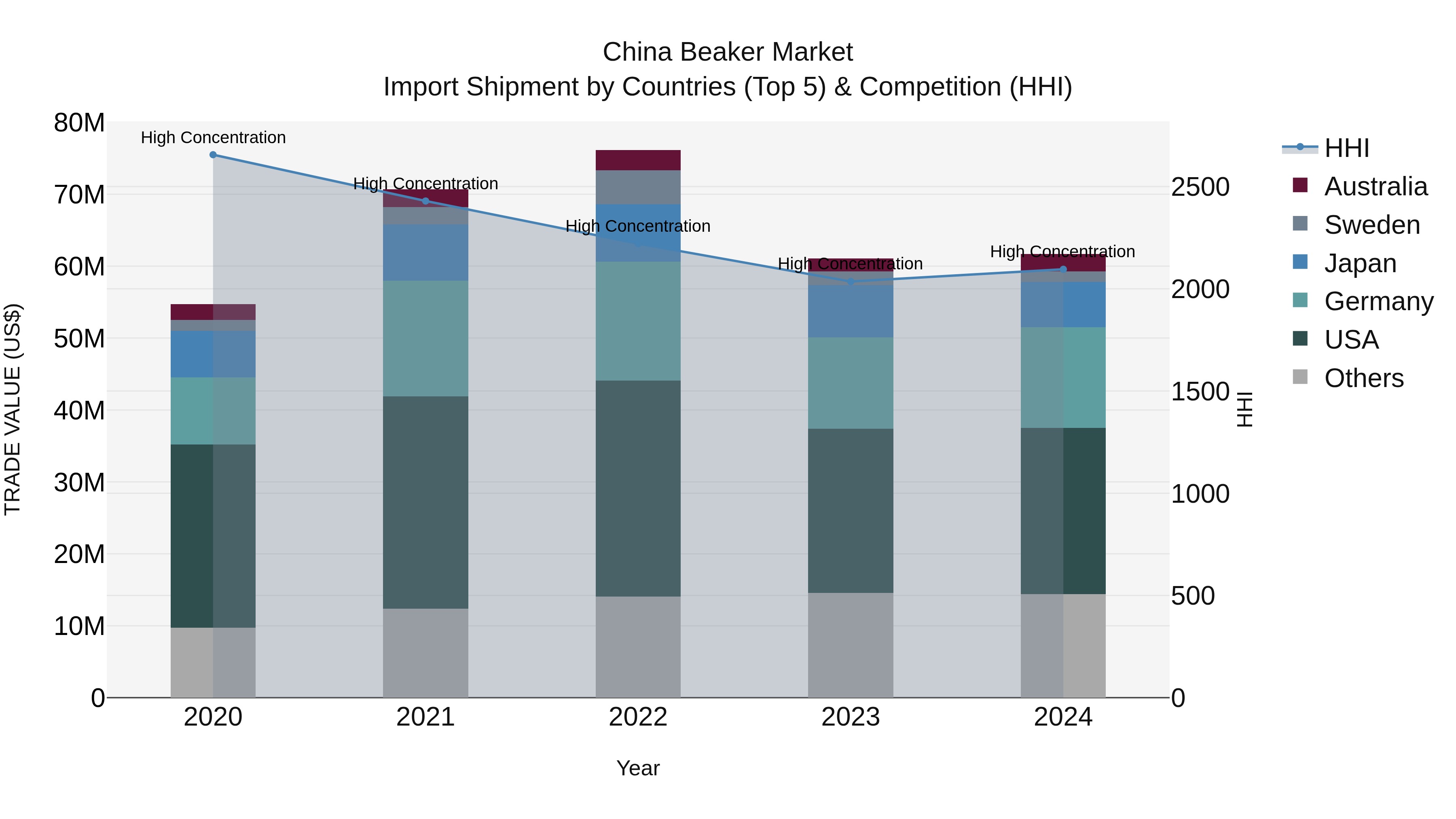 China Beaker Market Top 5 Importing Countries and Market Competition (HHI) Analysis
