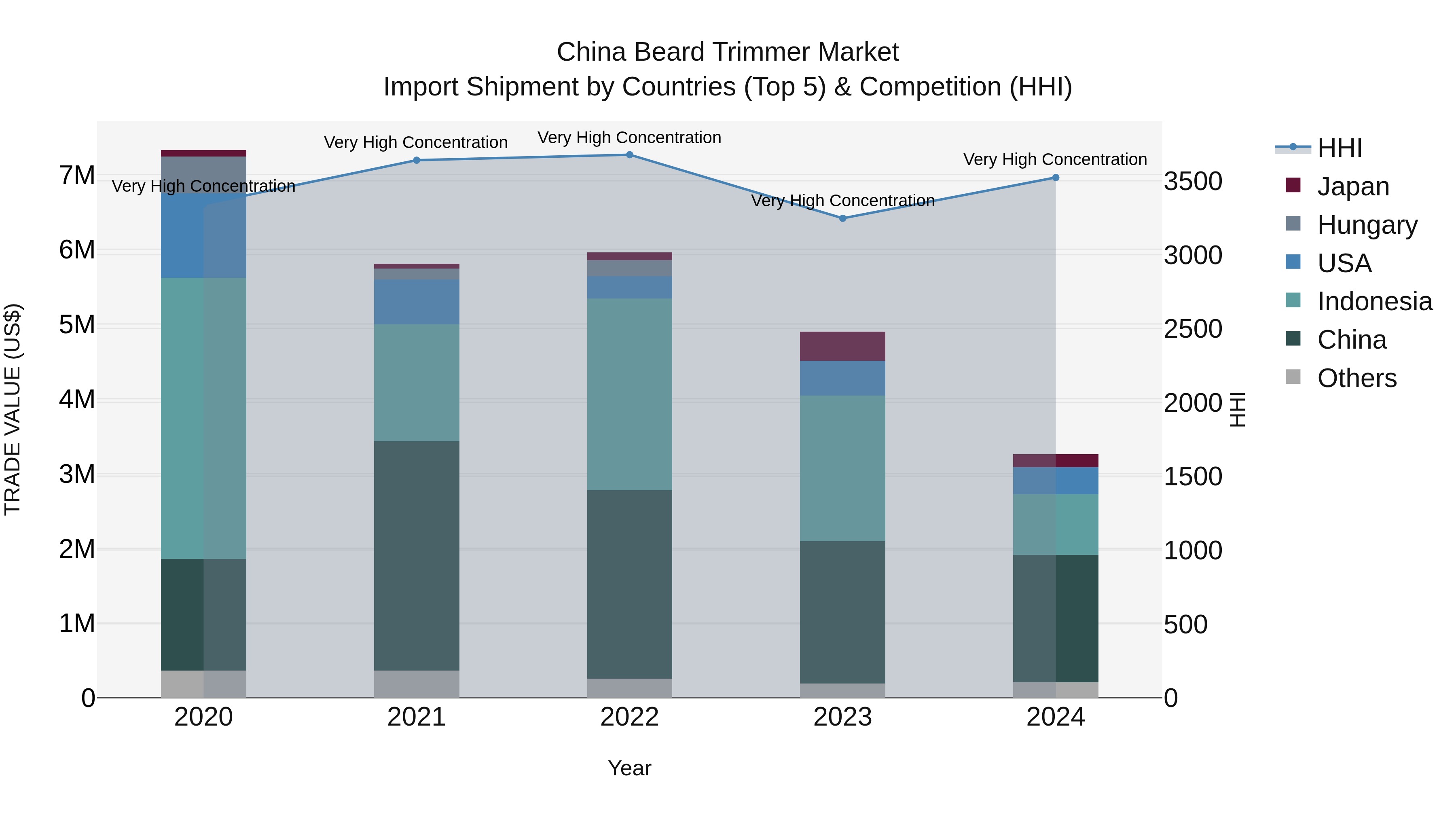 China Beard Trimmer Market Top 5 Importing Countries and Market Competition (HHI) Analysis