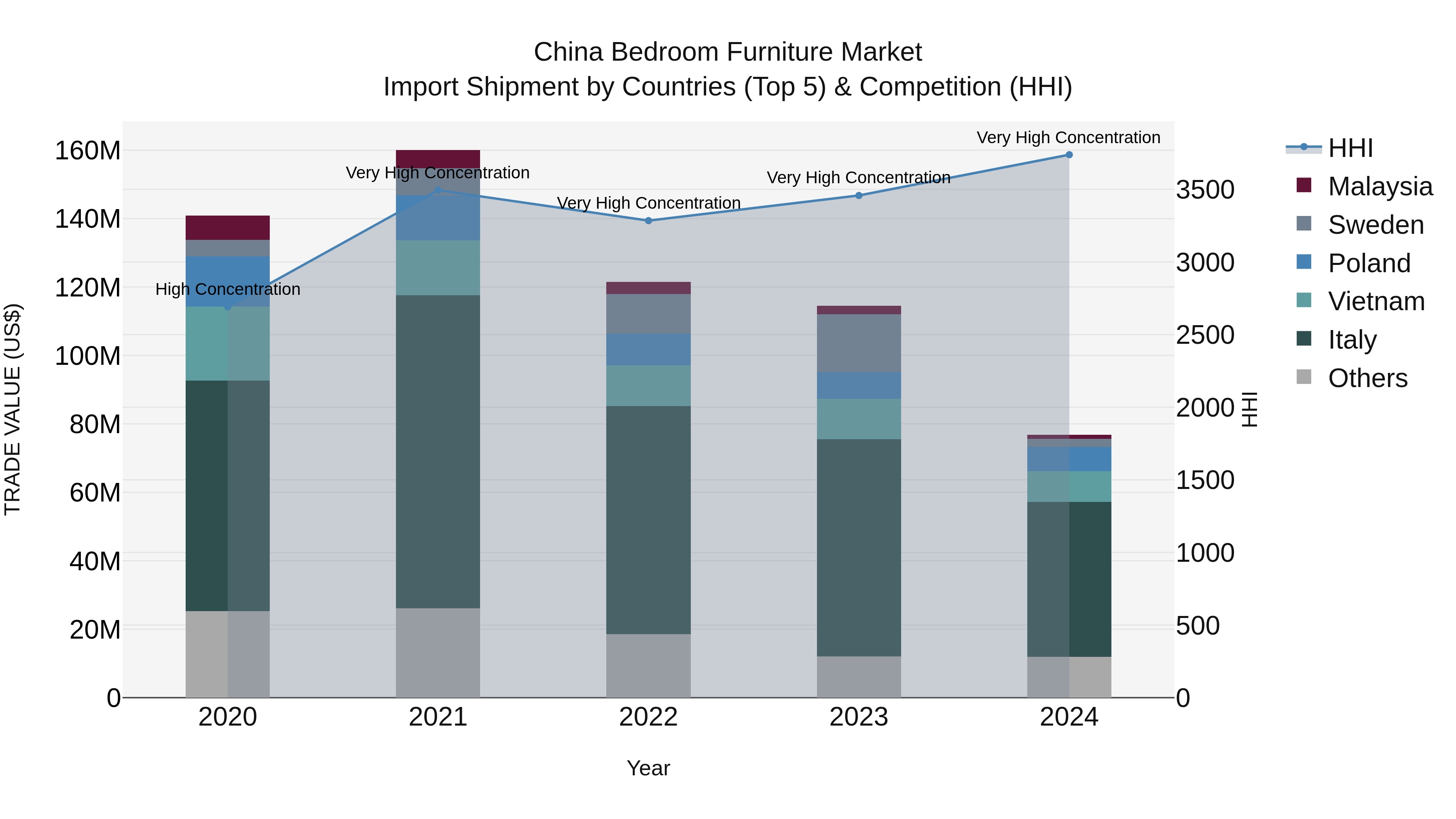 China Bedroom Furniture Market Top 5 Importing Countries and Market Competition (HHI) Analysis