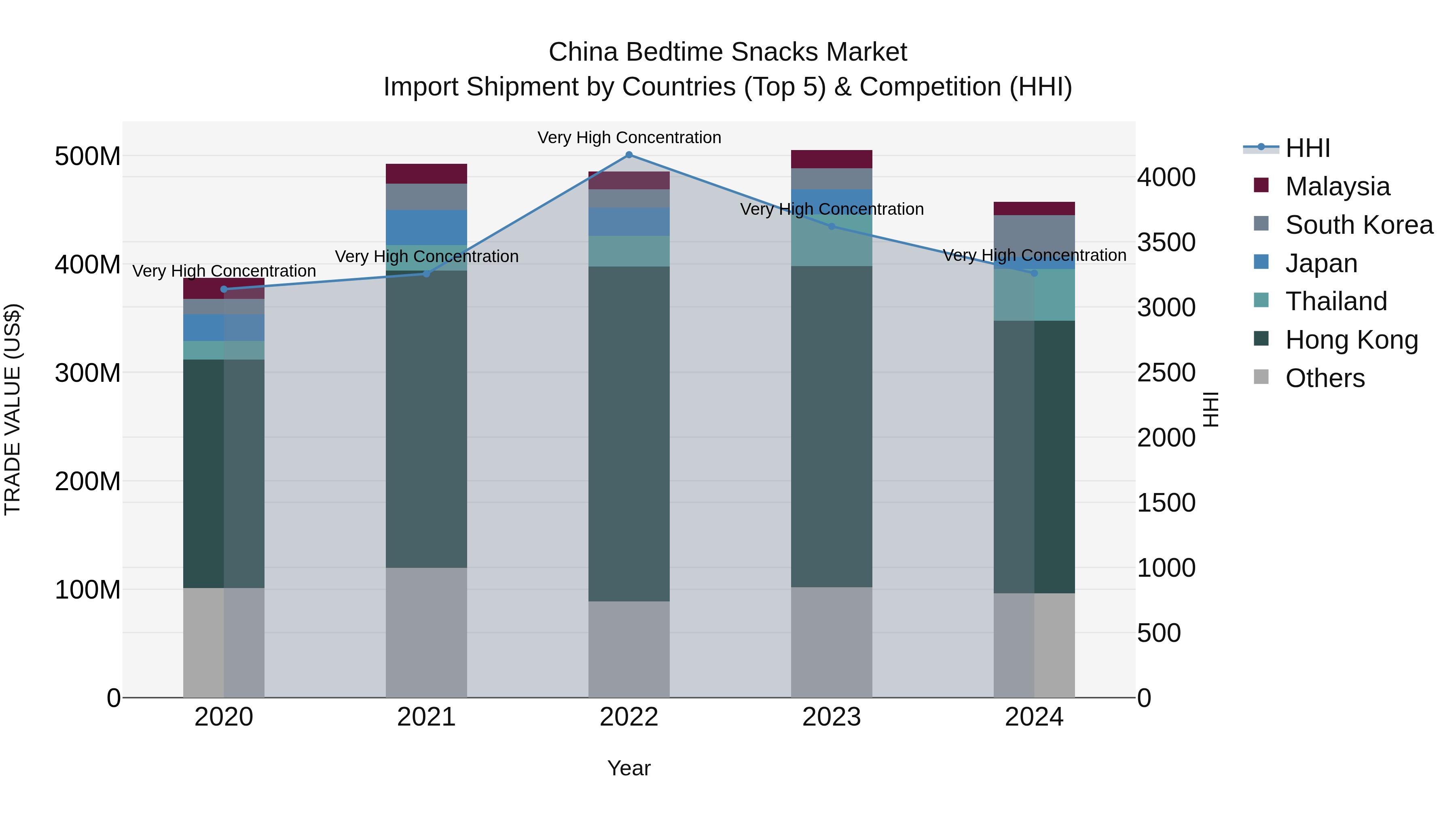 China Bedtime Snacks Market Top 5 Importing Countries and Market Competition (HHI) Analysis