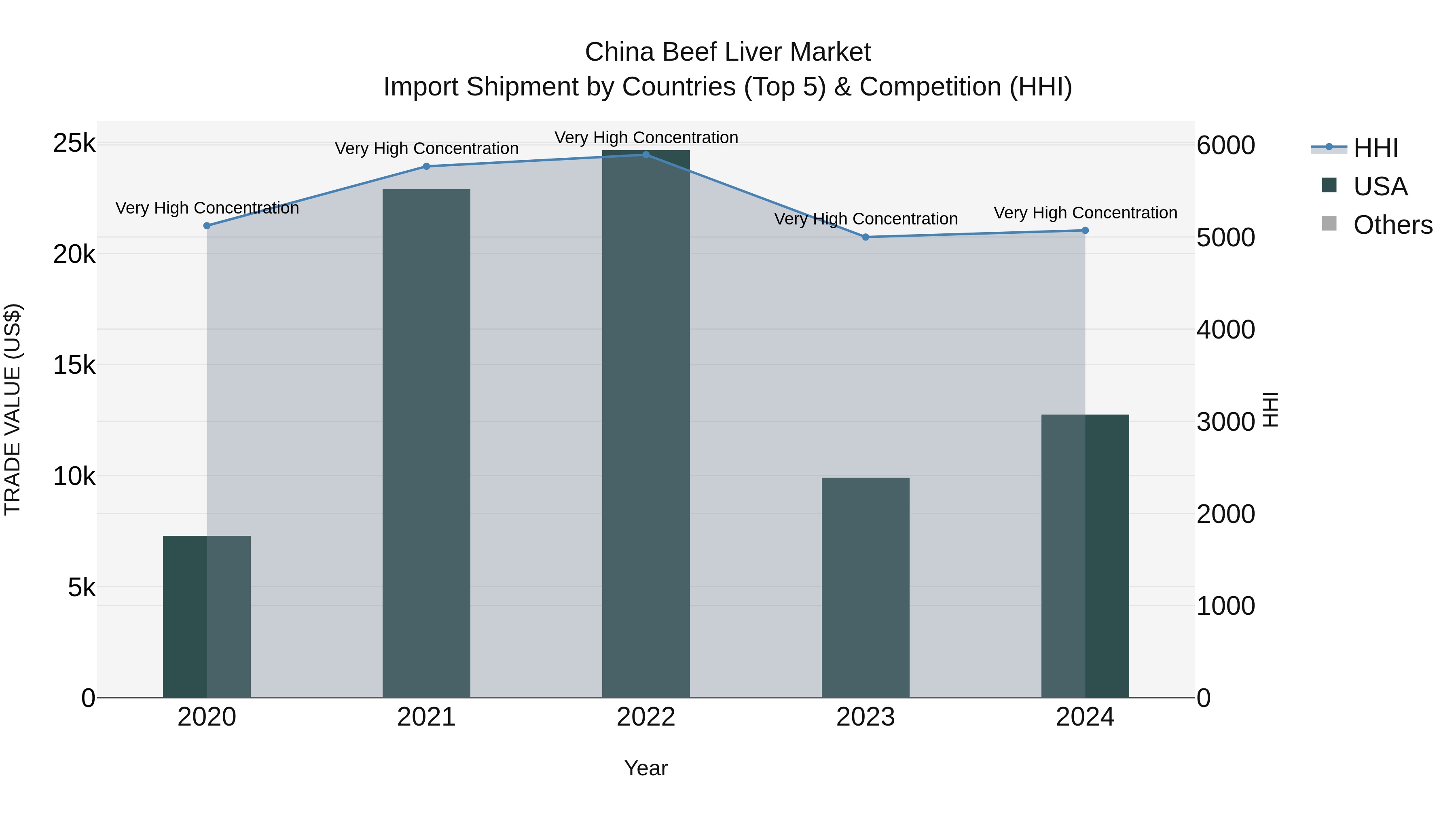 China Beef Liver Market Top 5 Importing Countries and Market Competition (HHI) Analysis