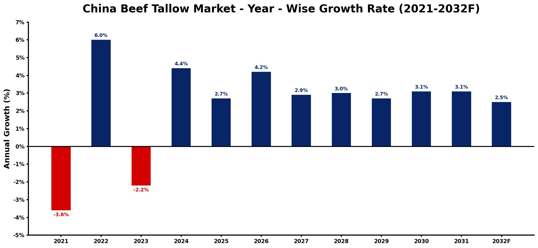 China Beef Tallow Market Year-wise Growth Rate and Key Drivers