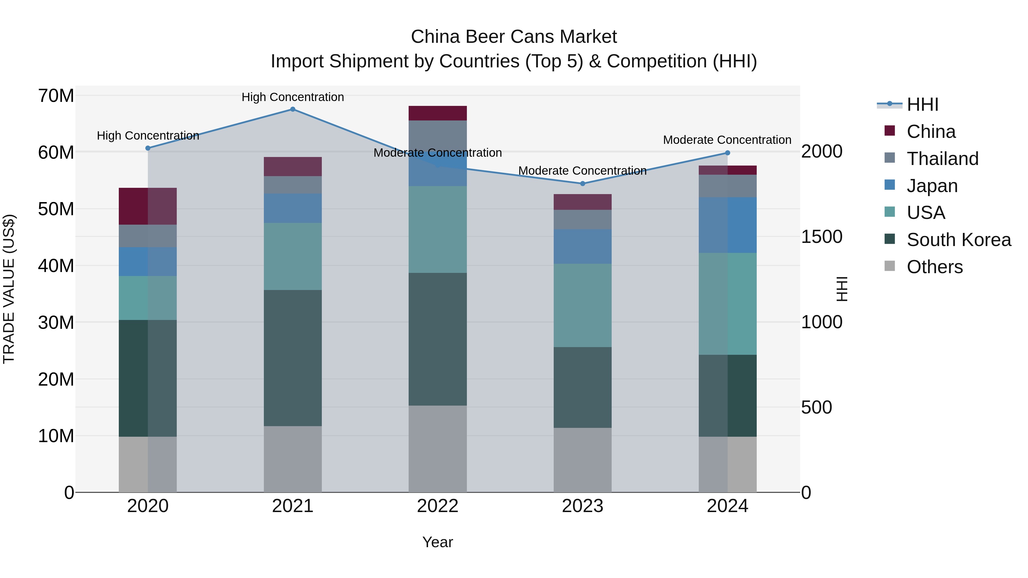 China Beer Cans Market Top 5 Importing Countries and Market Competition (HHI) Analysis