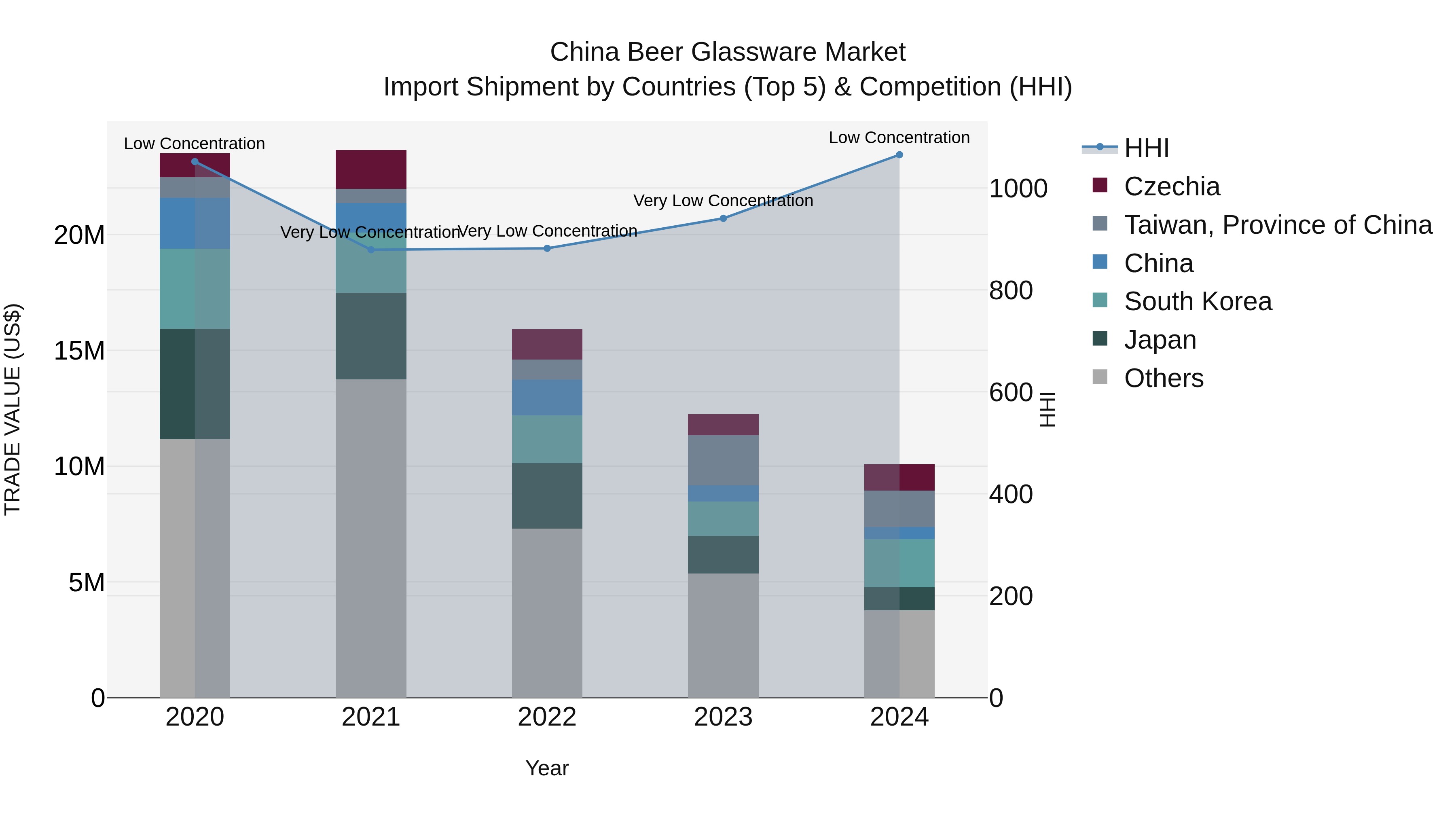 China Beer Glassware Market Top 5 Importing Countries and Market Competition (HHI) Analysis