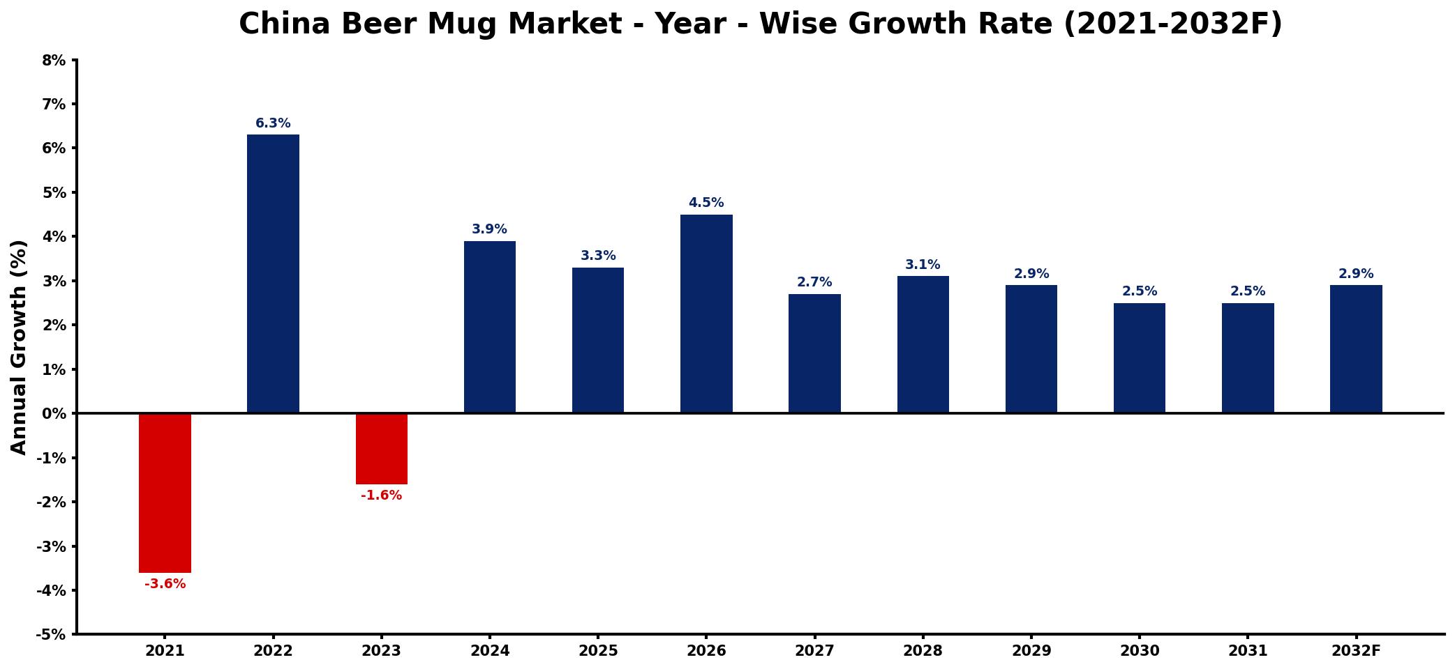 China Beer Mug Market Year-wise Growth Rate and Key Drivers