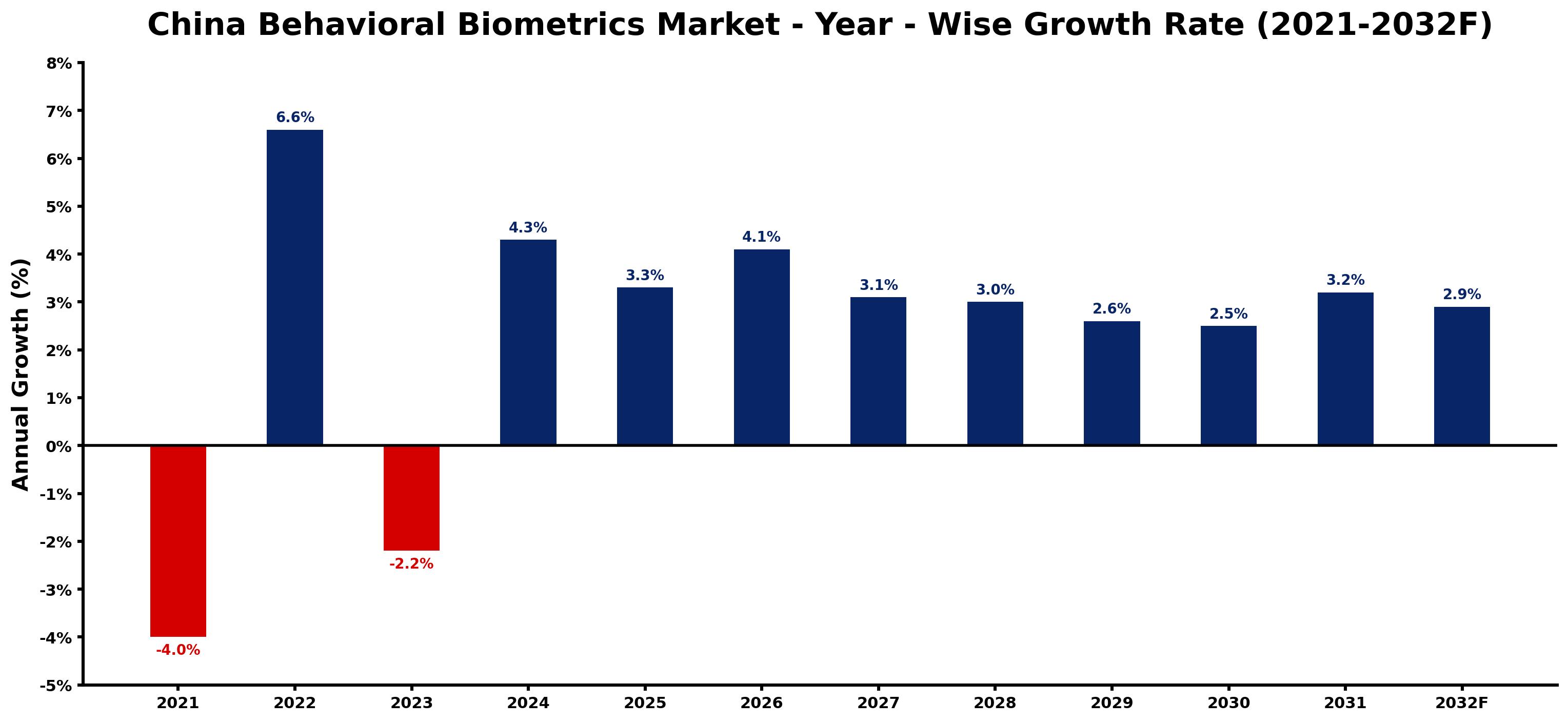 China Behavioral Biometrics Market Year-wise Growth Rate and Key Drivers