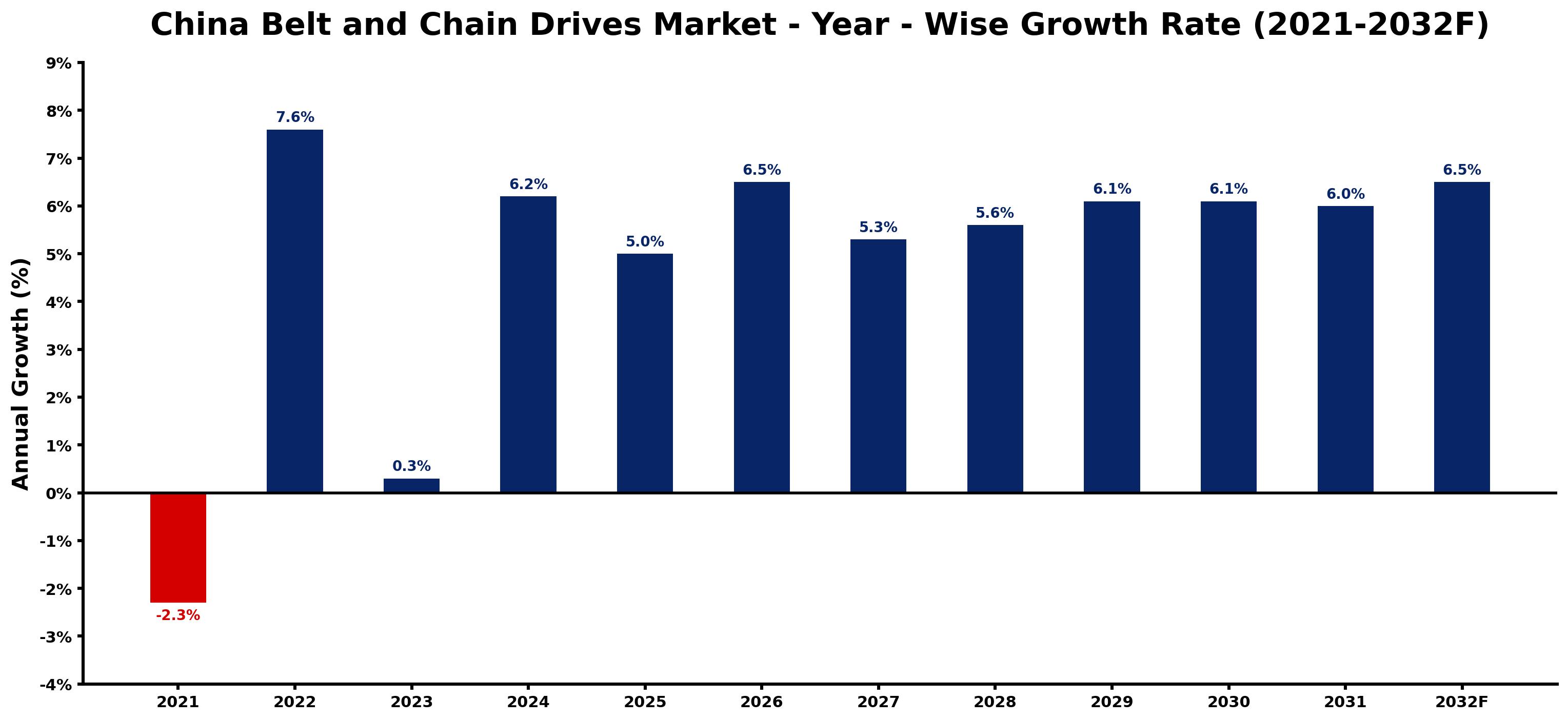 China Belt and Chain Drives Market Year-wise Growth Rate and Key Drivers
