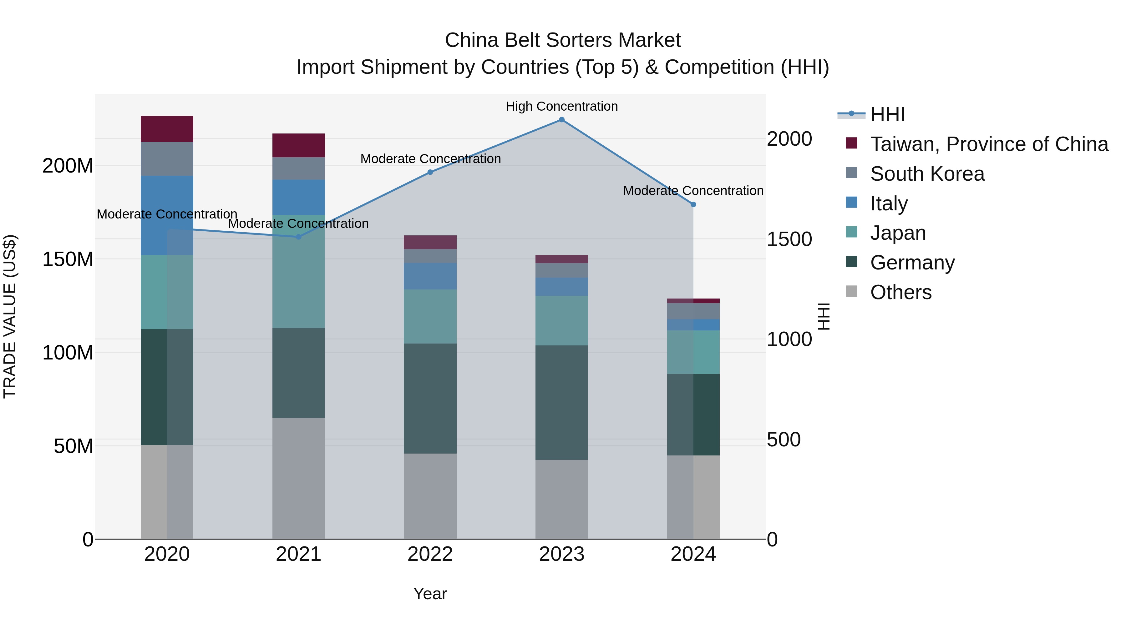 China Belt Sorters Market Top 5 Importing Countries and Market Competition (HHI) Analysis