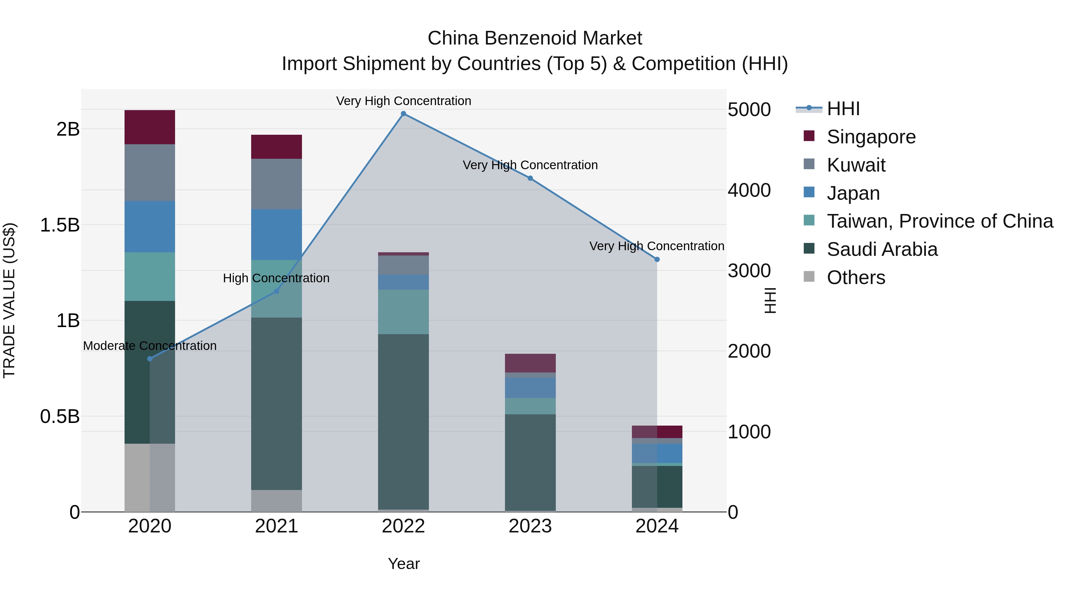 China Benzenoid Market Top 5 Importing Countries and Market Competition (HHI) Analysis