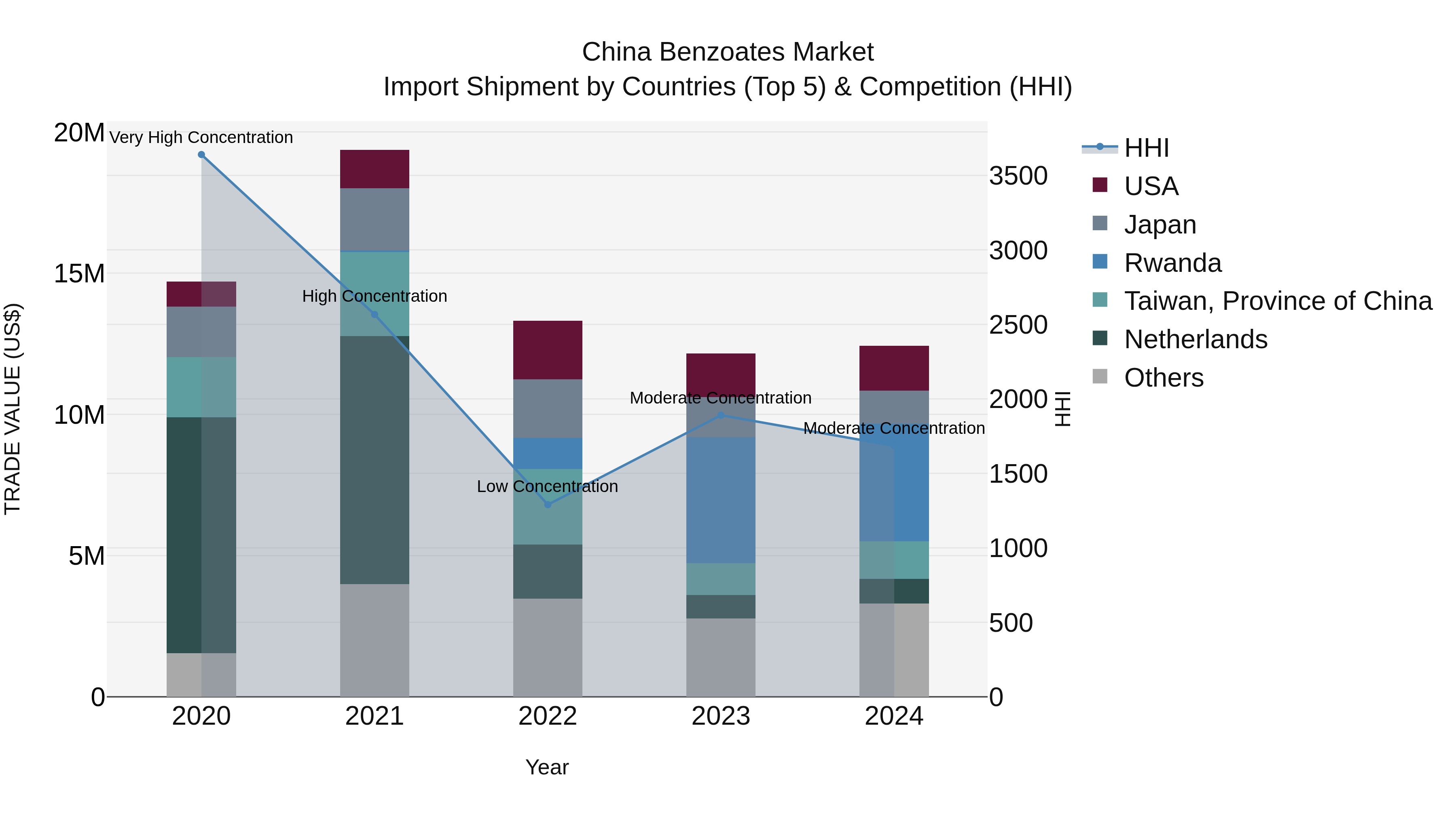 China Benzoates Market Top 5 Importing Countries and Market Competition (HHI) Analysis