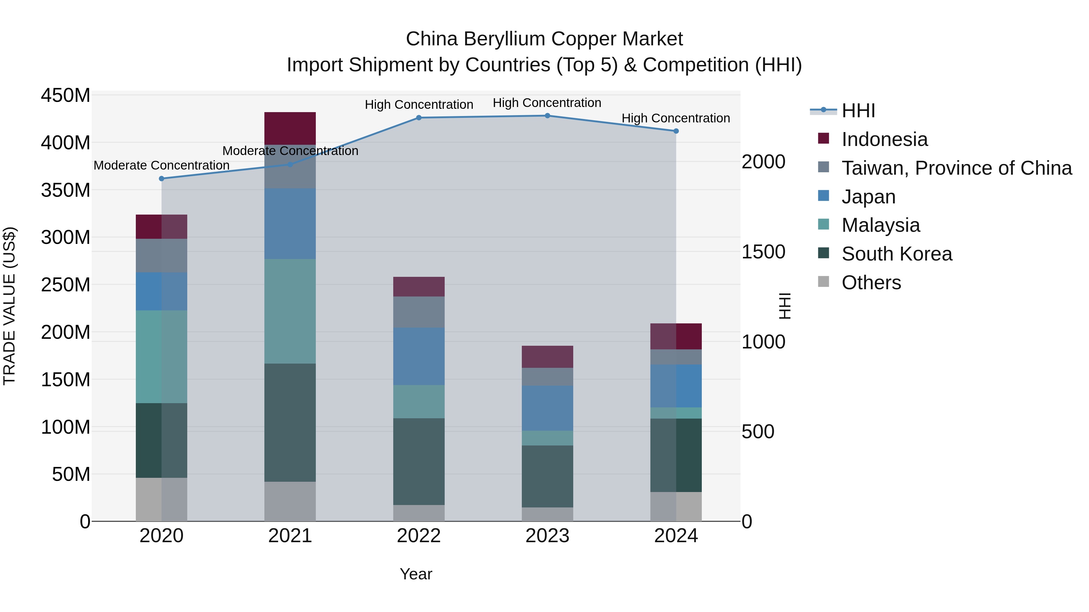China Beryllium Copper Market Top 5 Importing Countries and Market Competition (HHI) Analysis
