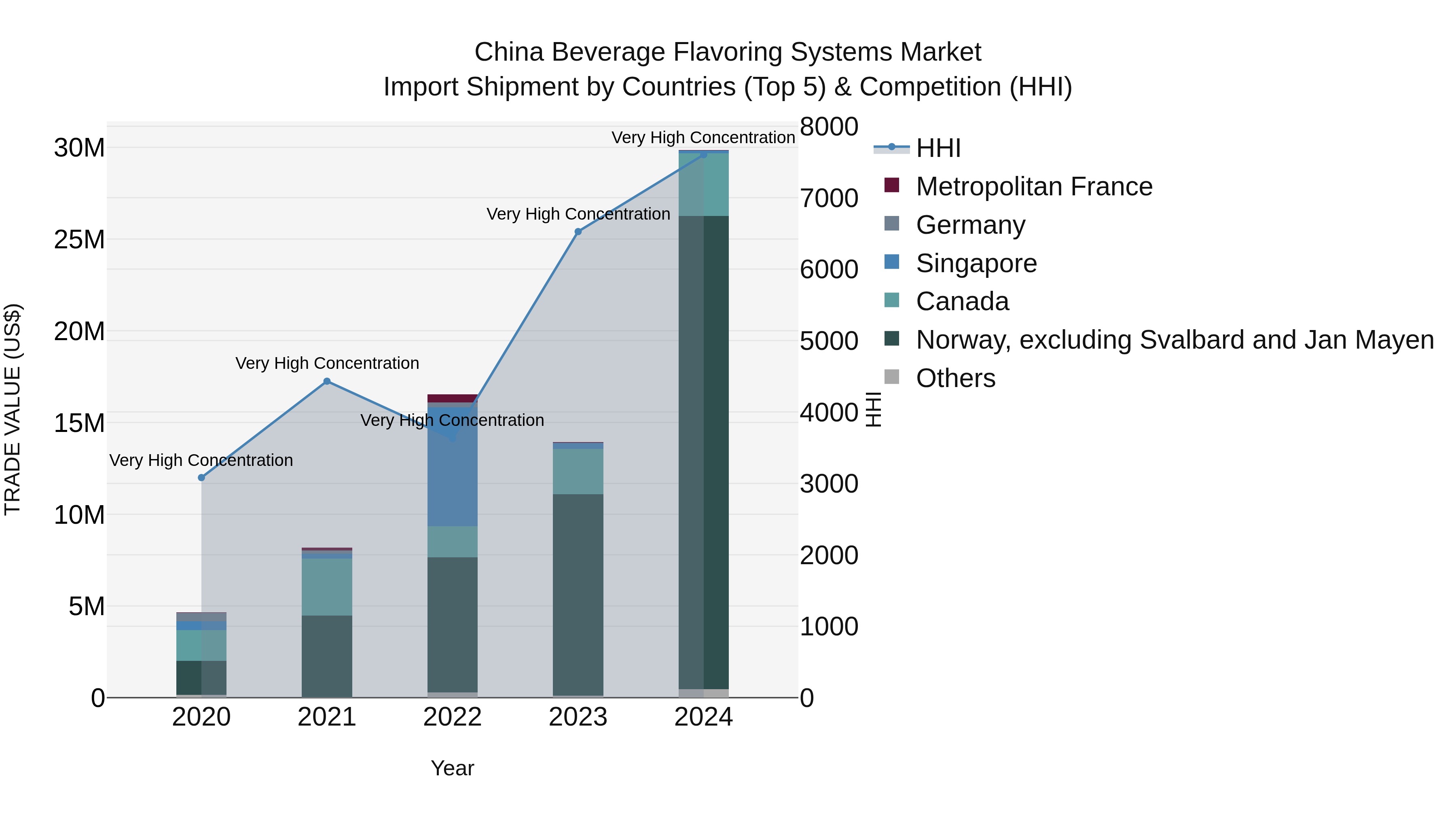 China Beverage Flavoring Systems Market Top 5 Importing Countries and Market Competition (HHI) Analysis