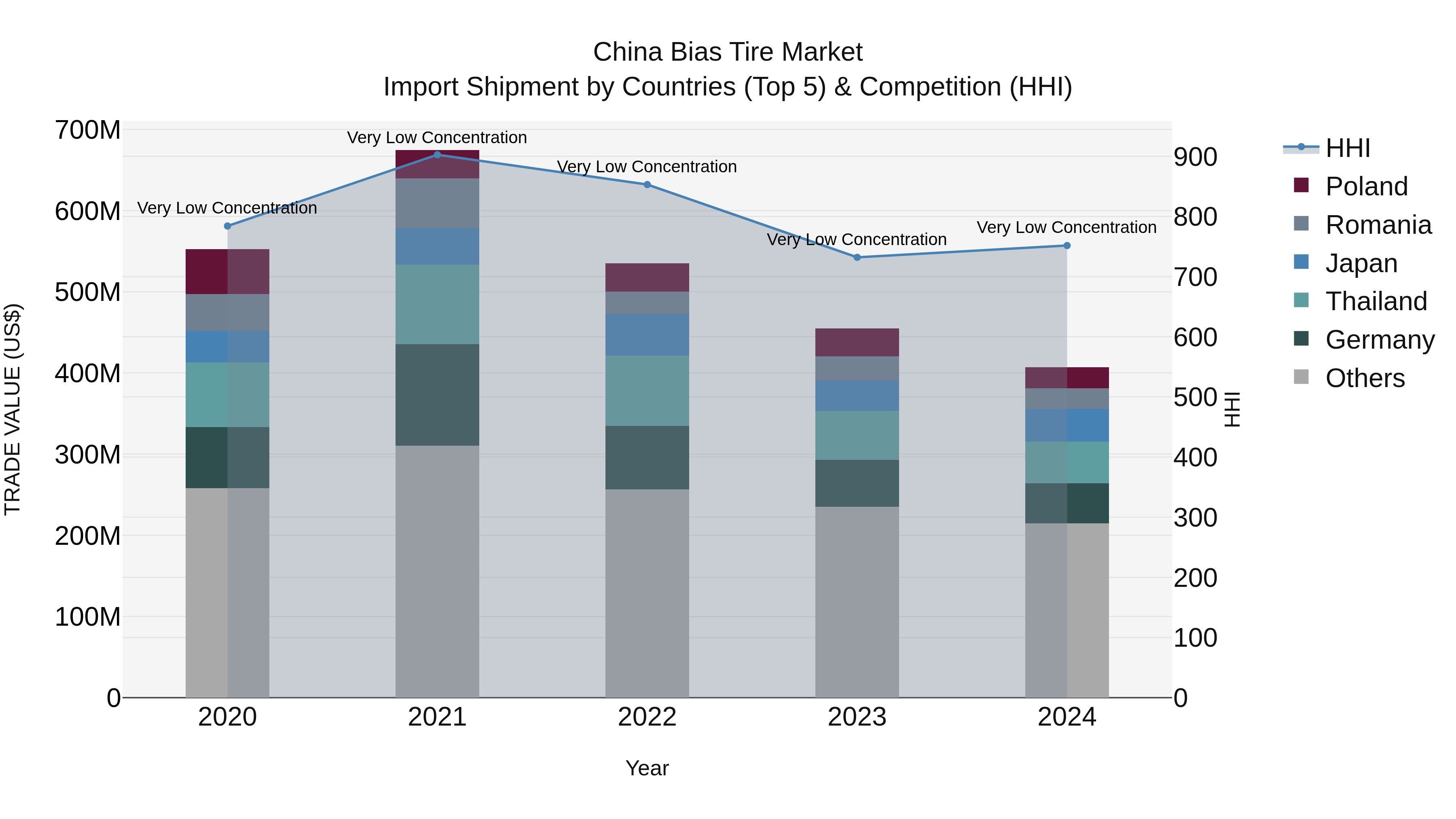 China Bias Tire Market Top 5 Importing Countries and Market Competition (HHI) Analysis