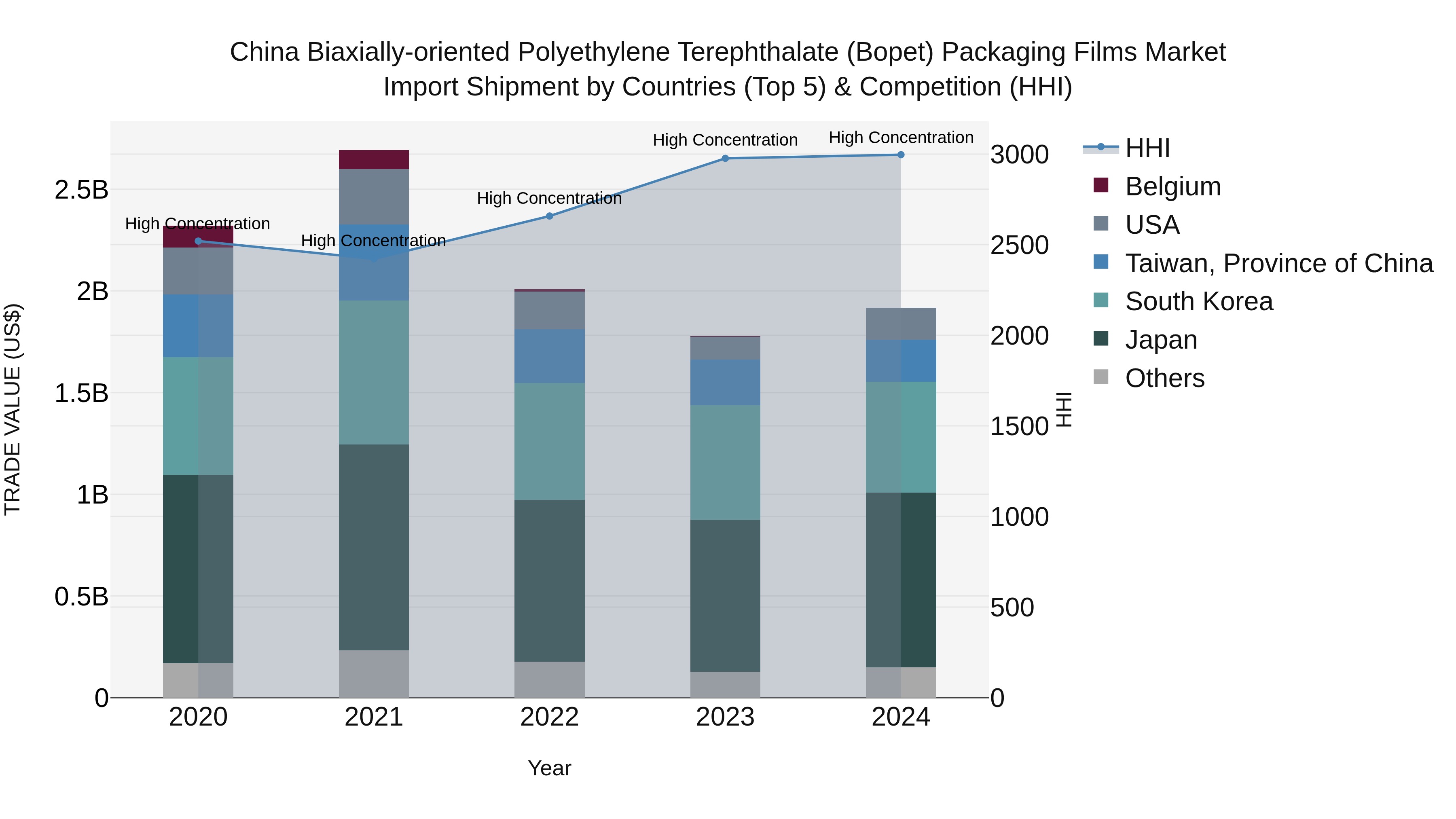 China Biaxially-oriented Polyethylene Terephthalate (Bopet) Packaging Films Market Top 5 Importing Countries and Market Competition (HHI) Analysis