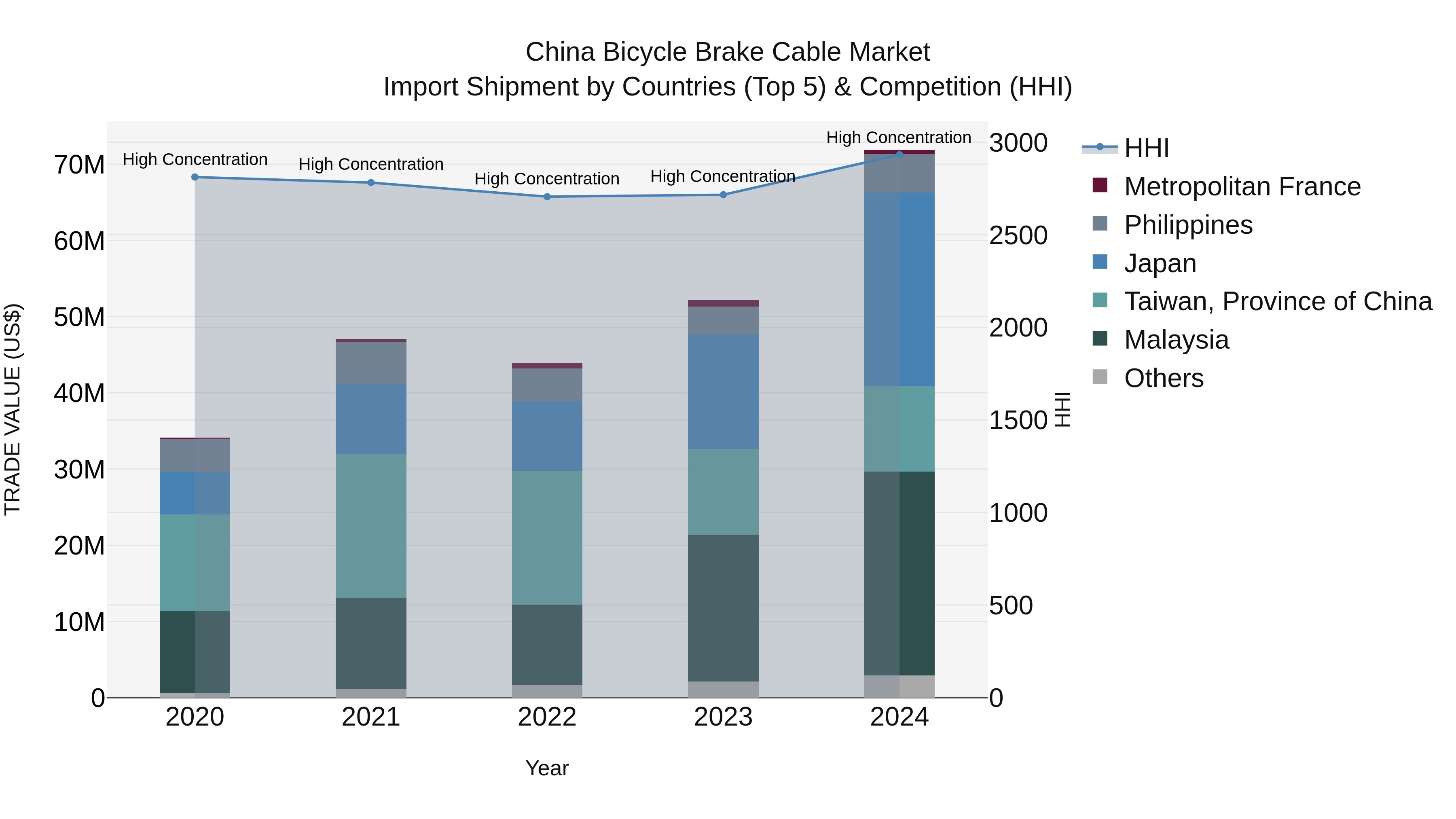 China Bicycle Brake Cable Market Top 5 Importing Countries and Market Competition (HHI) Analysis