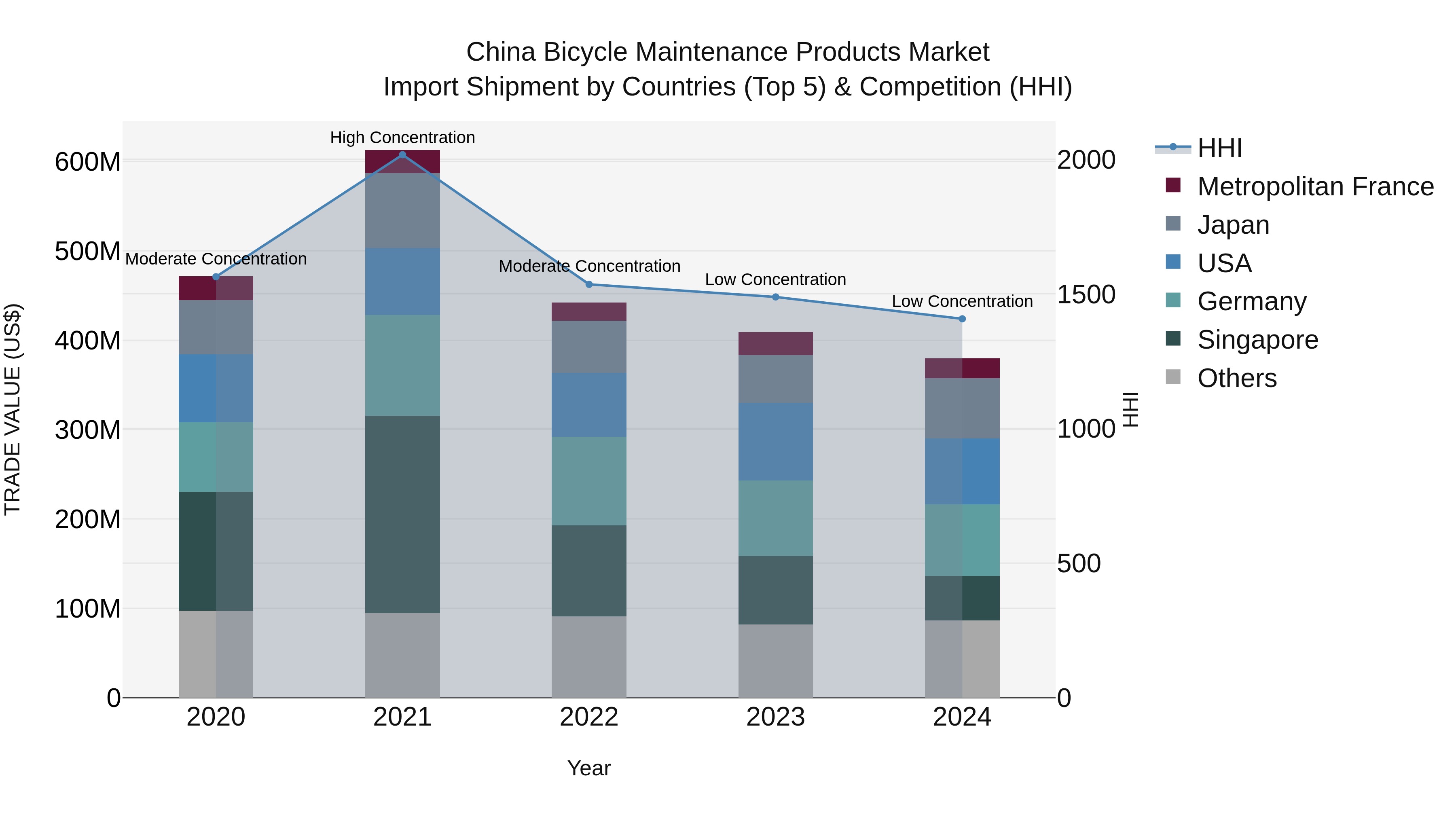 China Bicycle Maintenance Products Market Top 5 Importing Countries and Market Competition (HHI) Analysis