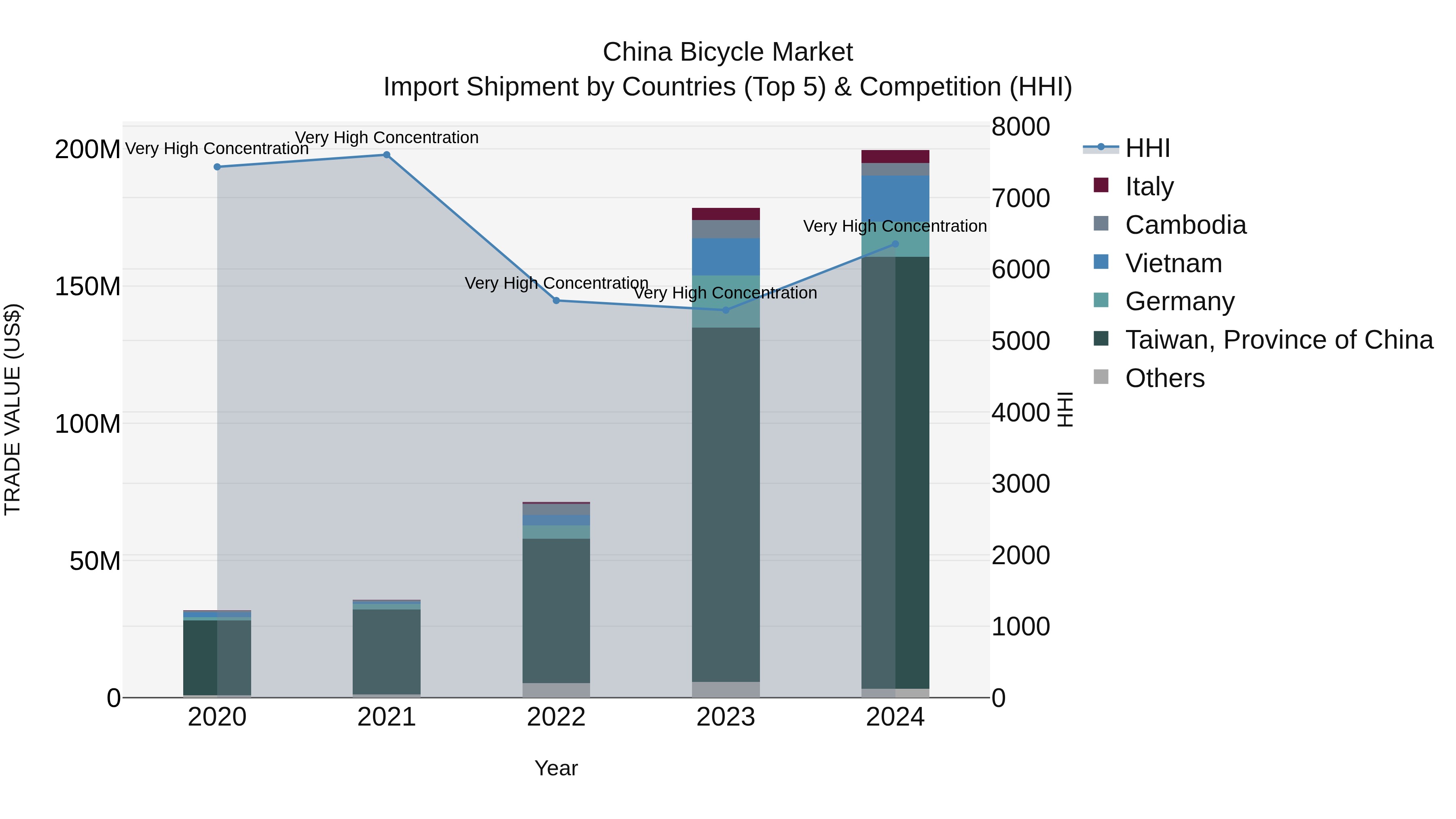 China Bicycle Market Top 5 Importing Countries and Market Competition (HHI) Analysis