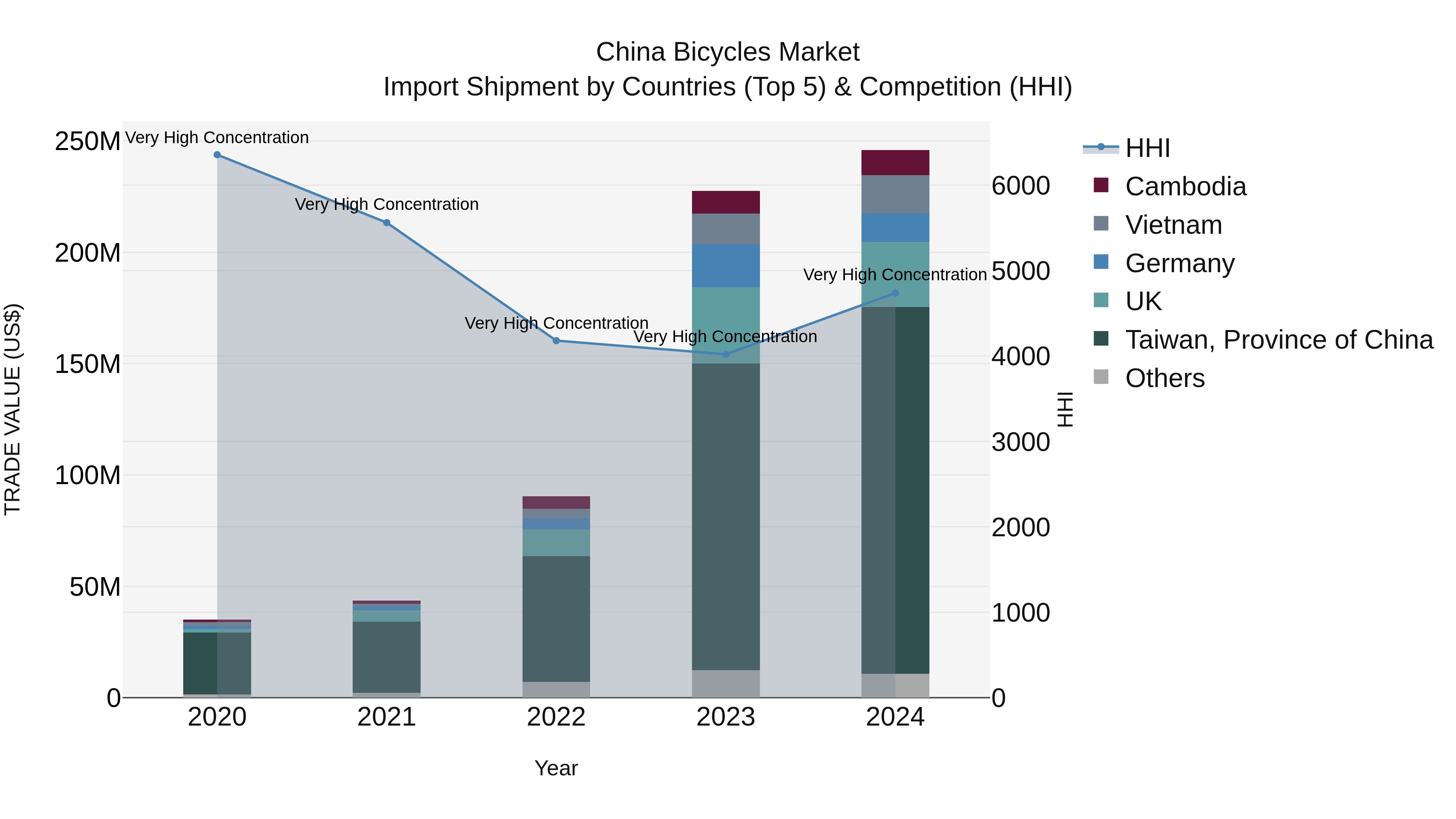 China Bicycles Market Top 5 Importing Countries and Market Competition (HHI) Analysis