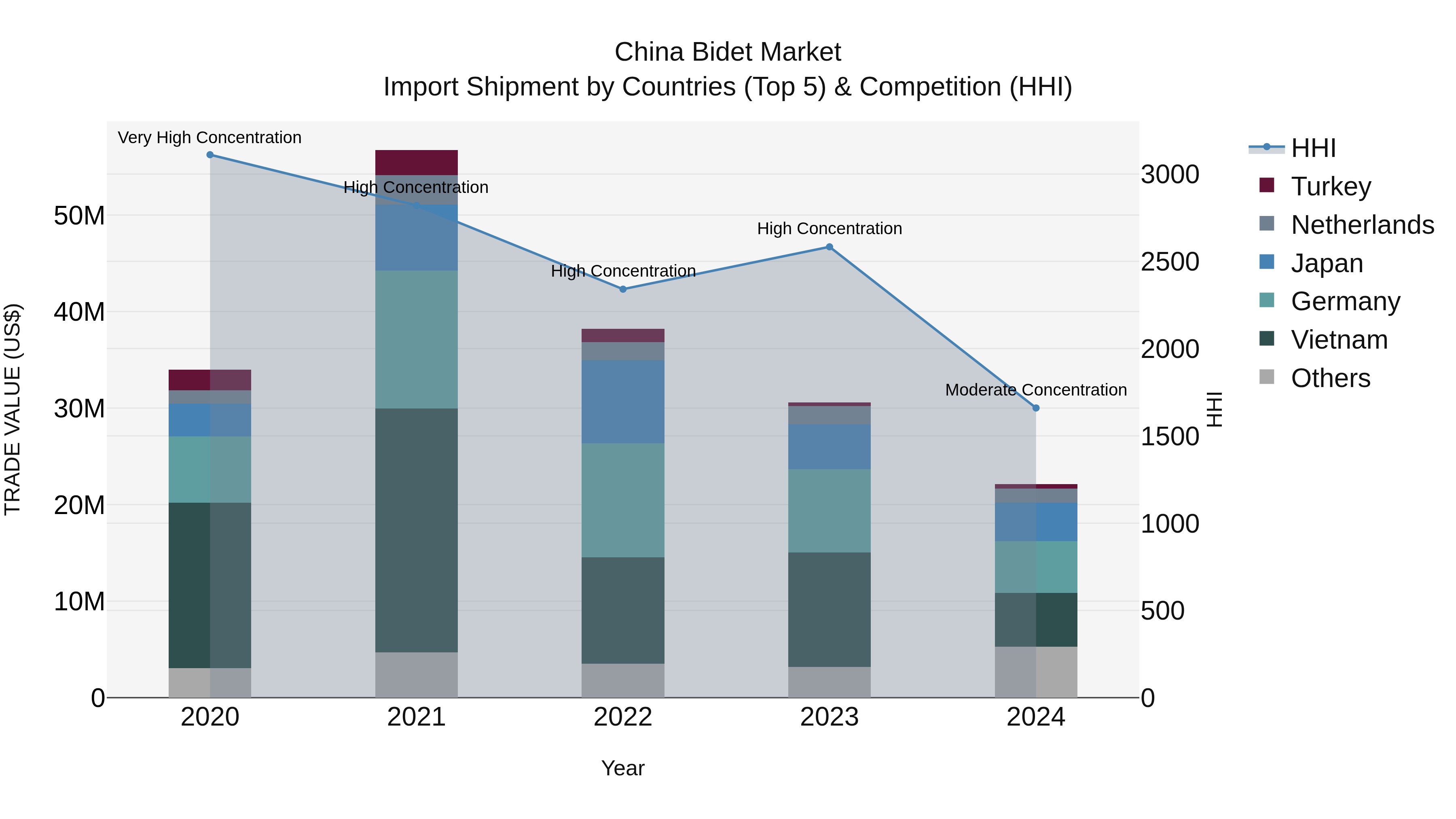 China Bidet Market Top 5 Importing Countries and Market Competition (HHI) Analysis
