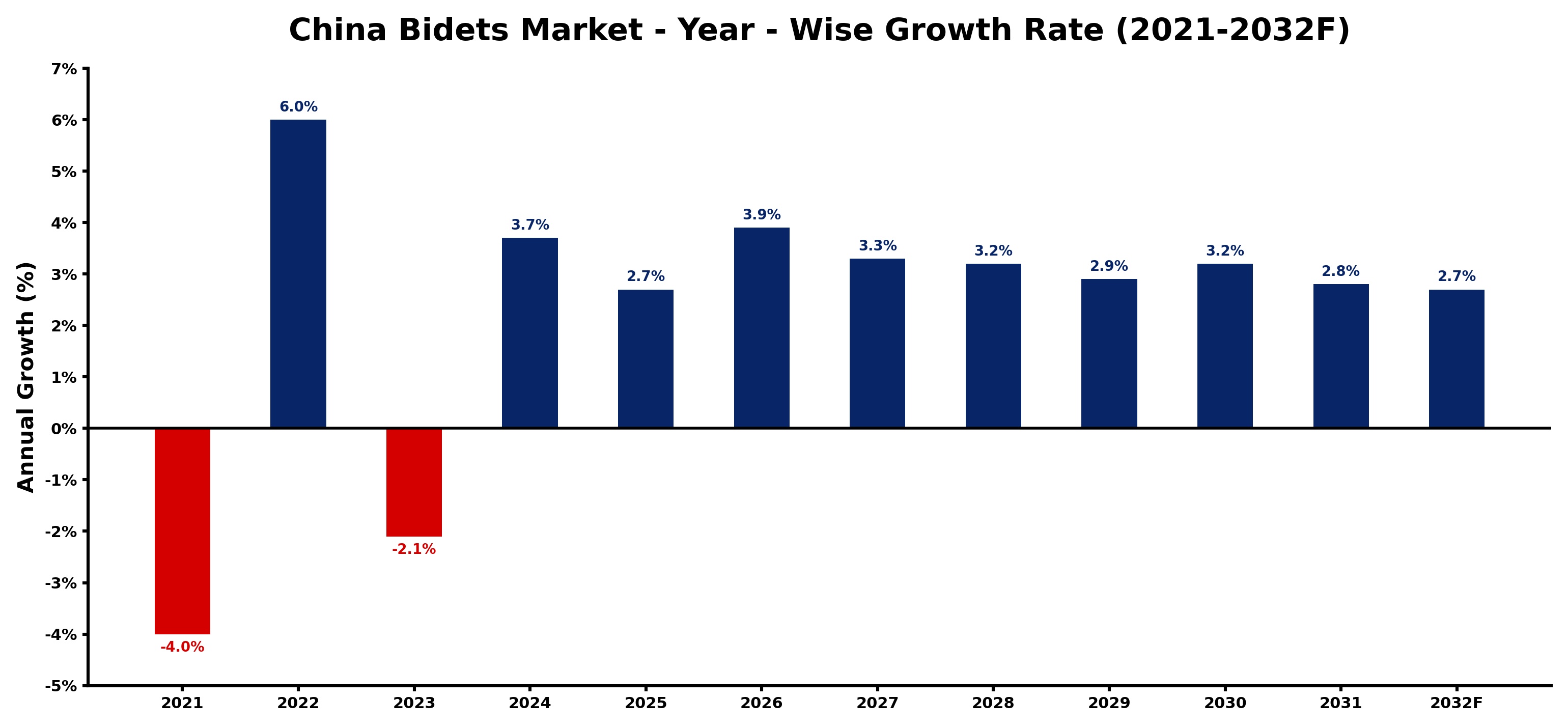China Bidets Market Year-wise Growth Rate and Key Drivers