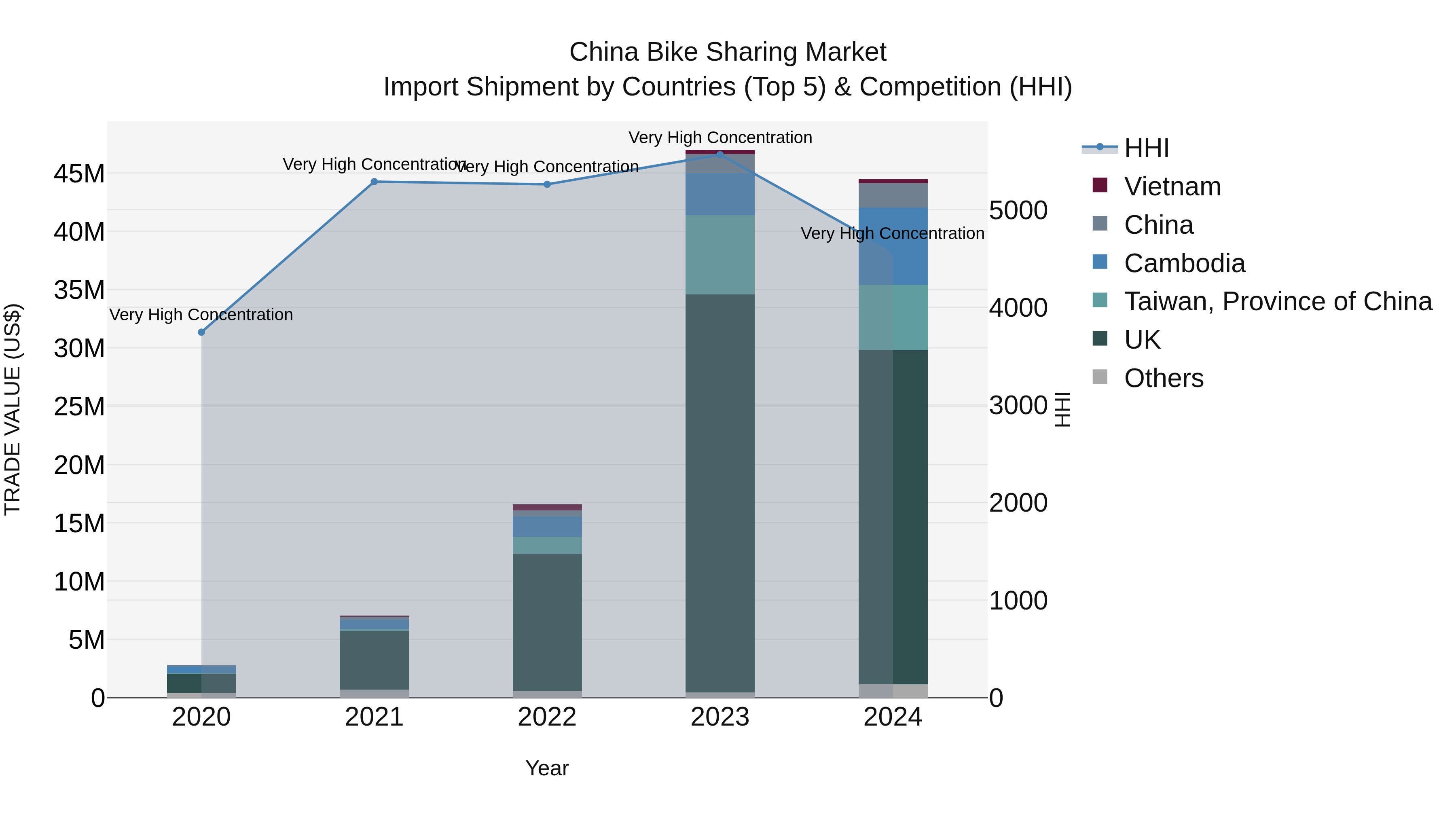 China Bike Sharing Market Top 5 Importing Countries and Market Competition (HHI) Analysis
