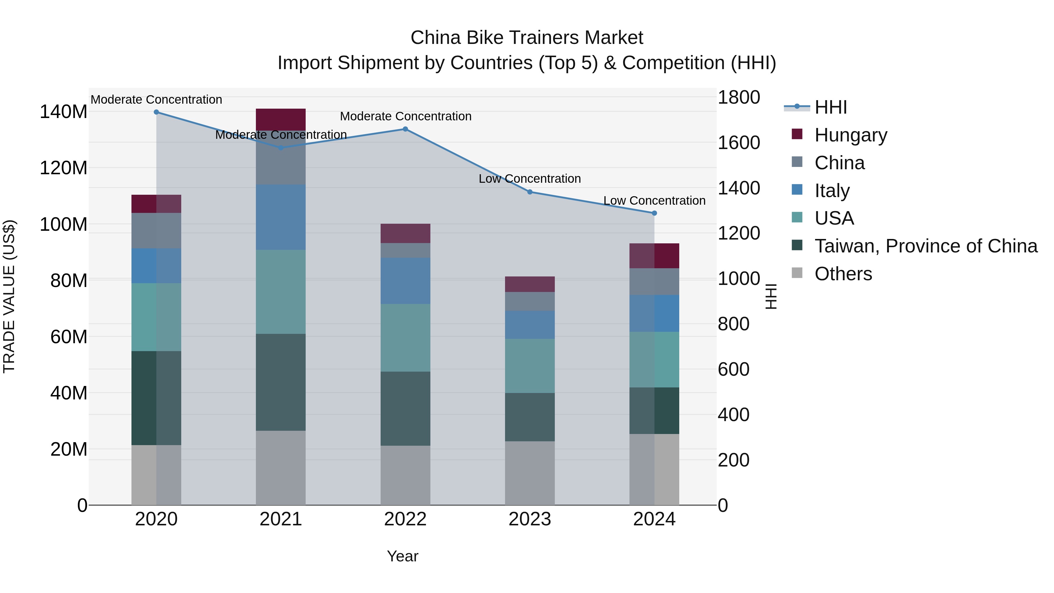 China Bike Trainers Market Top 5 Importing Countries and Market Competition (HHI) Analysis